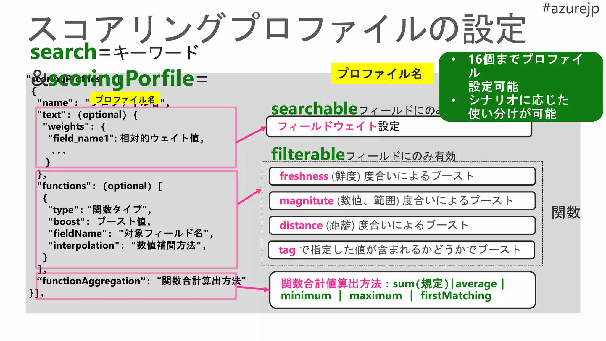 プロファイル名
search=キーワード
&scoringPorfile=
フィールドウェイト設定
freshness (鮮度) 度合いによるブースト
関数合計値算出方法：sum(規定)|average |
minimum | maximum | firstMatching
magnitute (数値、範囲) 度合いによるブースト
distance (距離) 度合いによるブースト
tag で指定した値が含まれるかどうかでブースト
関数
プロファイル名
searchableフィールドにのみ有効
filterableフィールドにのみ有効
 