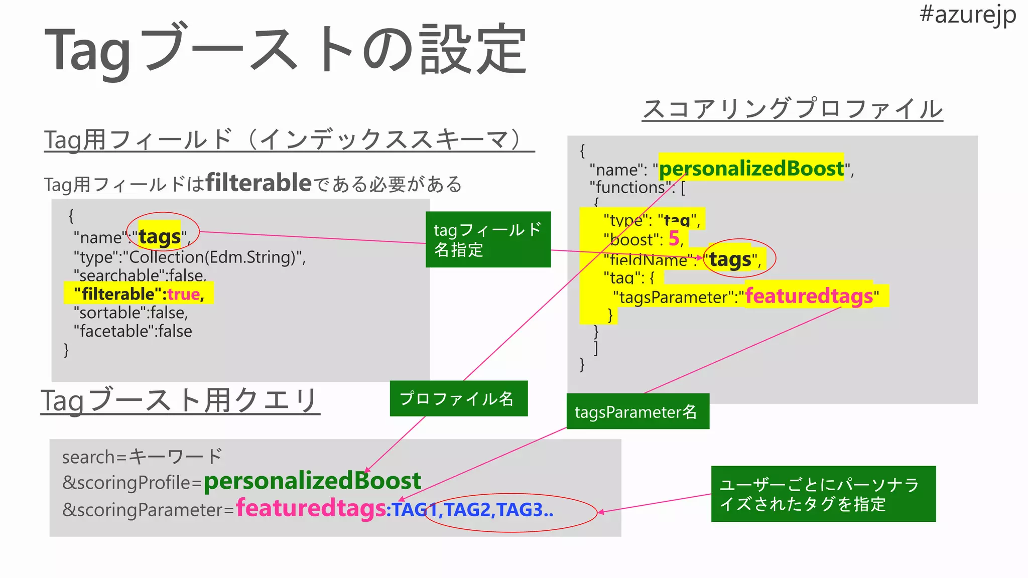 {
"name":"tags",
"type":"Collection(Edm.String)",
"searchable":false,
"filterable":true,
"sortable":false,
"facetable":false
}
{
"name": "personalizedBoost",
"functions": [
{
"type": "tag",
"boost": 5,
"fieldName": "tags",
"tag": {
"tagsParameter":"featuredtags"
}
}
]
}
search=キーワード
&scoringProfile=personalizedBoost
&scoringParameter=featuredtags:TAG1,TAG2,TAG3..
tagフィールド
名指定
プロファイル名
tagsParameter名
ユーザーごとにパーソナラ
イズされたタグを指定
 