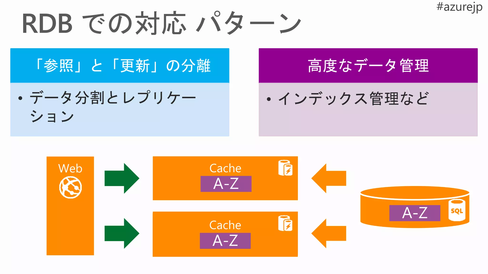 「参照」と「更新」の分離
• データ分割とレプリケー
ション
高度なデータ管理
• インデックス管理など
 