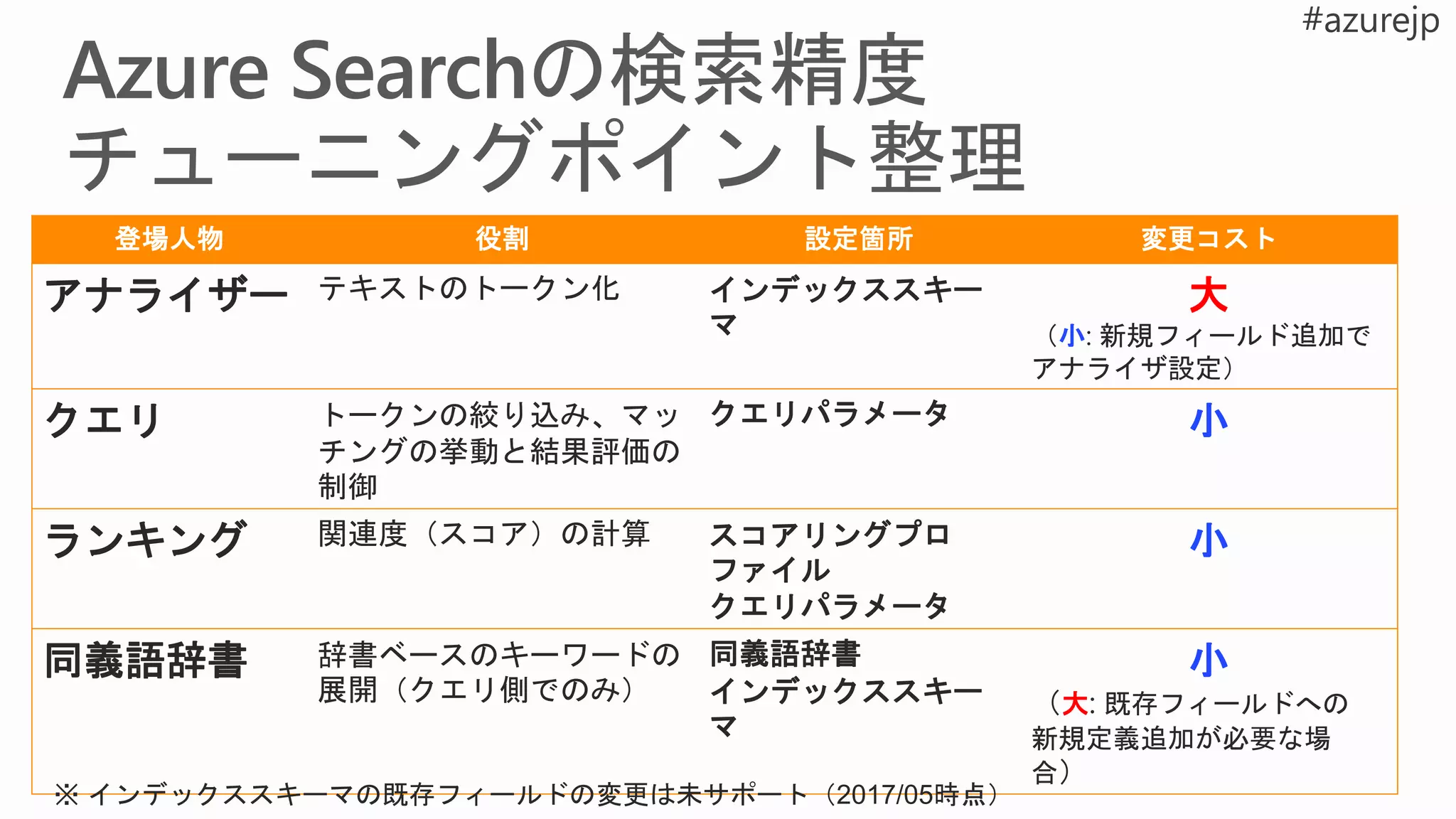 登場人物 役割 設定箇所 変更コスト
アナライザー テキストのトークン化 インデックススキー
マ
大
（小: 新規フィールド追加で
アナライザ設定）
クエリ トークンの絞り込み、マッ
チングの挙動と結果評価の
制御
クエリパラメータ 小
ランキング 関連度（スコア）の計算 スコアリングプロ
ファイル
クエリパラメータ
小
同義語辞書 辞書ベースのキーワードの
展開（クエリ側でのみ）
同義語辞書
インデックススキー
マ
小
（大: 既存フィールドへの
新規定義追加が必要な場
合）
 