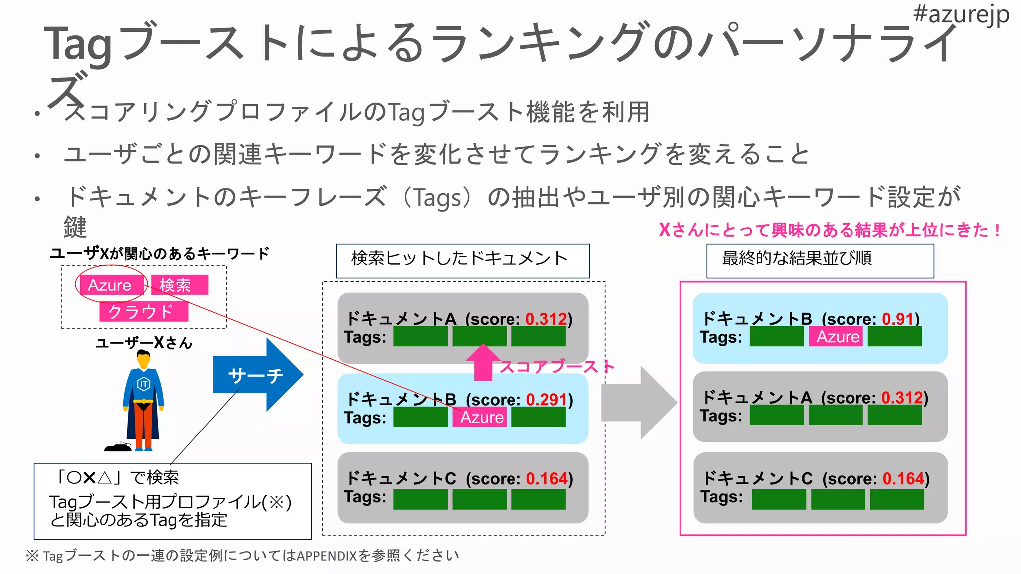 Azure 検索
クラウド ドキュメントA (score: 0.312)
Tags:
ドキュメントB (score: 0.291)
Tags: Azure
ドキュメントC (score: 0.164)
Tags:
サーチ
ドキュメントA (score: 0.312)
Tags:
ドキュメントC (score: 0.164)
Tags:
ユーザXが関心のあるキーワード
ユーザーXさん
ドキュメントB (score: 0.91)
Tags: Azure
スコアブースト
検索ヒットしたドキュメント 最終的な結果並び順
「〇✖△」で検索
Tagブースト用プロファイル(※)
と関心のあるTagを指定
Xさんにとって興味のある結果が上位にきた！
※ Tagブーストの一連の設定例についてはAPPENDIXを参照ください
 