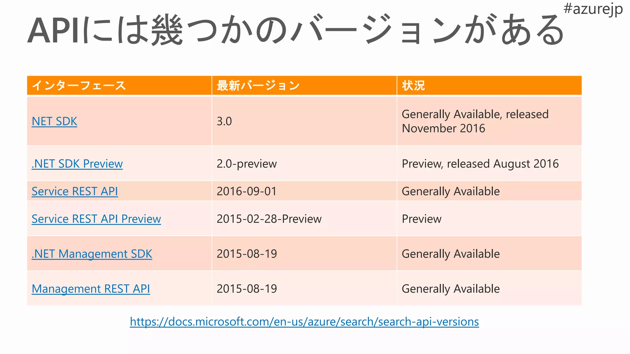 インターフェース 最新バージョン 状況
NET SDK 3.0
Generally Available, released
November 2016
.NET SDK Preview 2.0-preview Preview, released August 2016
Service REST API 2016-09-01 Generally Available
Service REST API Preview 2015-02-28-Preview Preview
.NET Management SDK 2015-08-19 Generally Available
Management REST API 2015-08-19 Generally Available
https://docs.microsoft.com/en-us/azure/search/search-api-versions
 