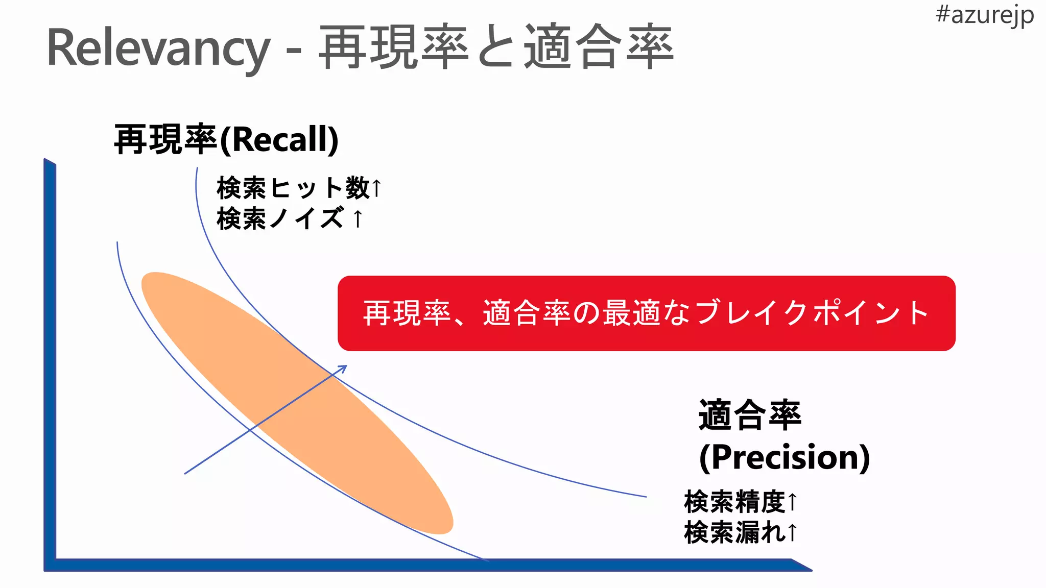 再現率(Recall)
適合率
(Precision)
検索ヒット数↑
検索ノイズ ↑
検索精度↑
検索漏れ↑
再現率、適合率の最適なブレイクポイント
 