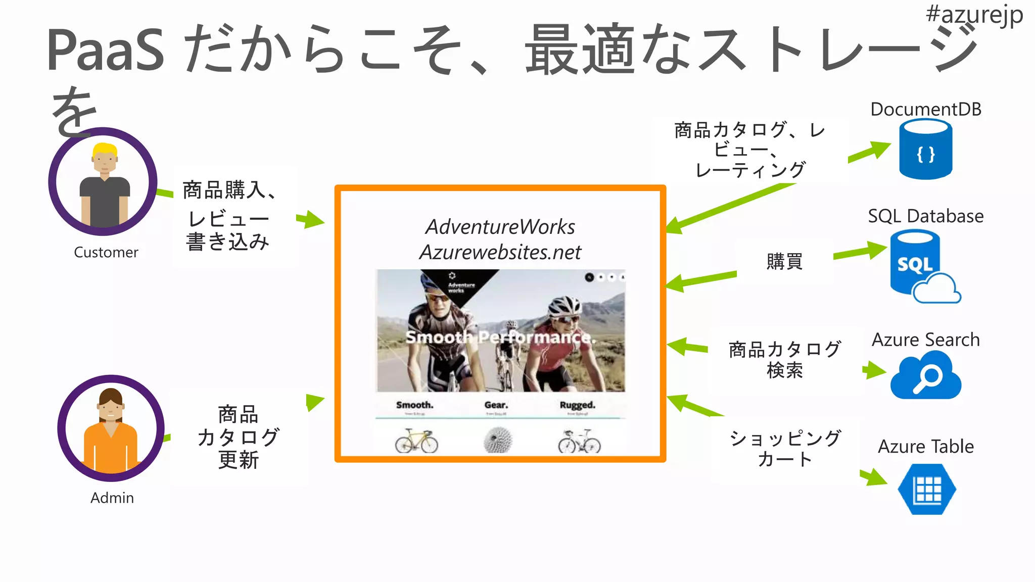 商品購入、
レビュー
書き込み
商品
カタログ
更新
DocumentDB
SQL Database
Azure Search
Azure Table
AdventureWorks
Azurewebsites.net
商品カタログ、レ
ビュー、
レーティング
購買
商品カタログ
検索
ショッピング
カート
 