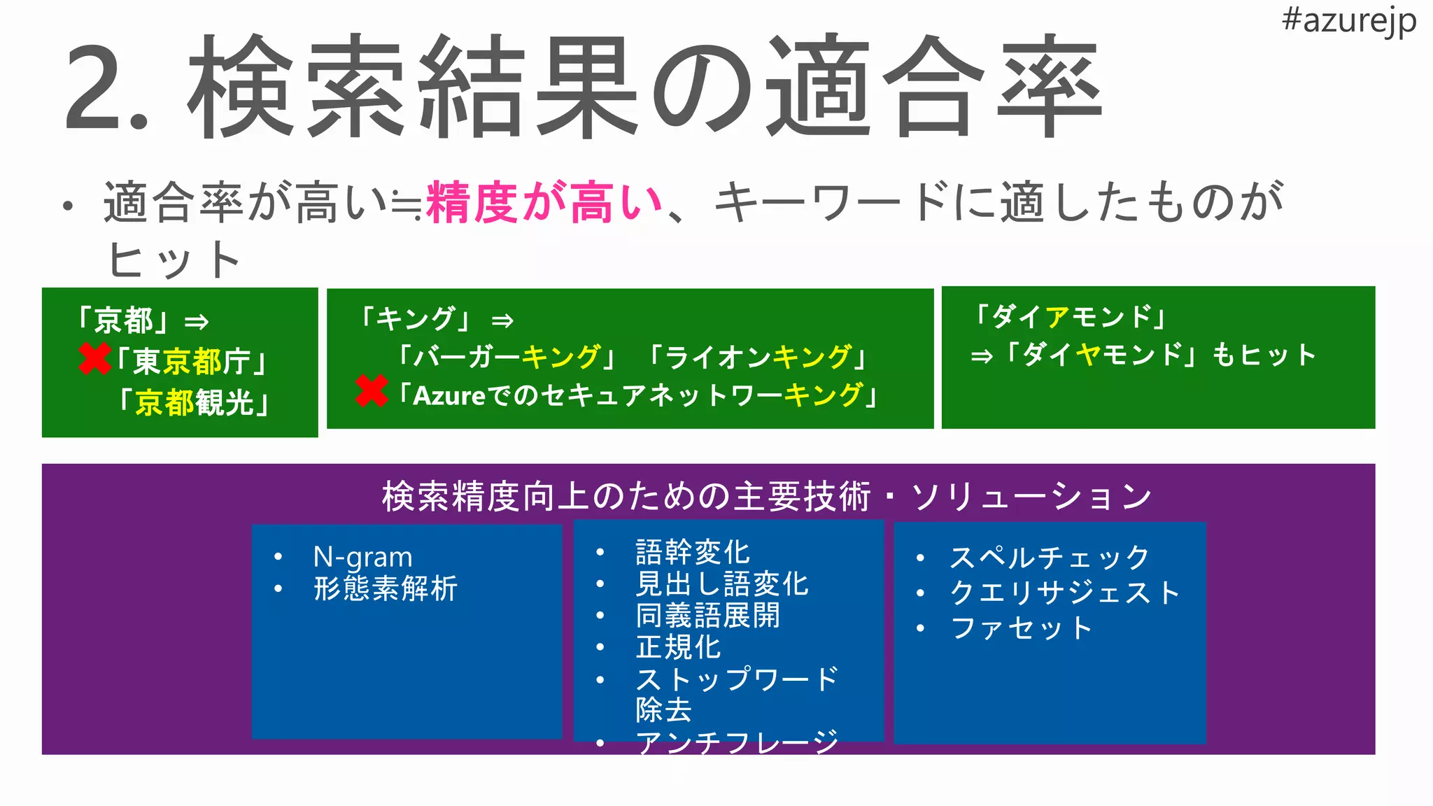 「キング」 ⇒
「バーガーキング」 「ライオンキング」
「Azureでのセキュアネットワーキング」
「京都」⇒
「東京都庁」
「京都観光」
「ダイアモンド」
⇒「ダイヤモンド」もヒット
• 語幹変化
• 見出し語変化
• 同義語展開
• 正規化
• ストップワード
除去
• アンチフレージ
ング
• スペルチェック
• クエリサジェスト
• ファセット
検索精度向上のための主要技術・ソリューション
• N-gram
• 形態素解析
 