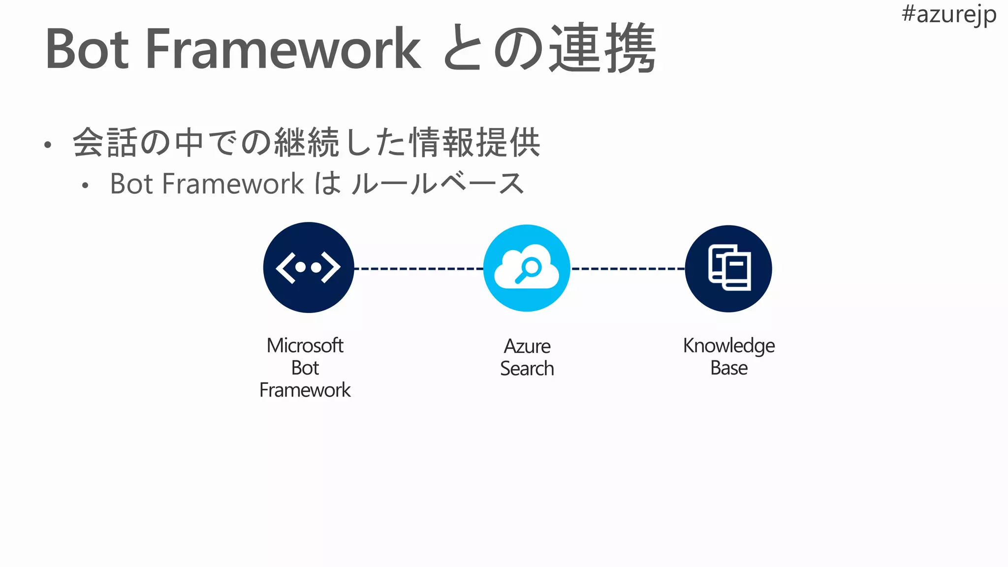 Microsoft
Bot
Framework
Knowledge
Base
Azure
Search
 