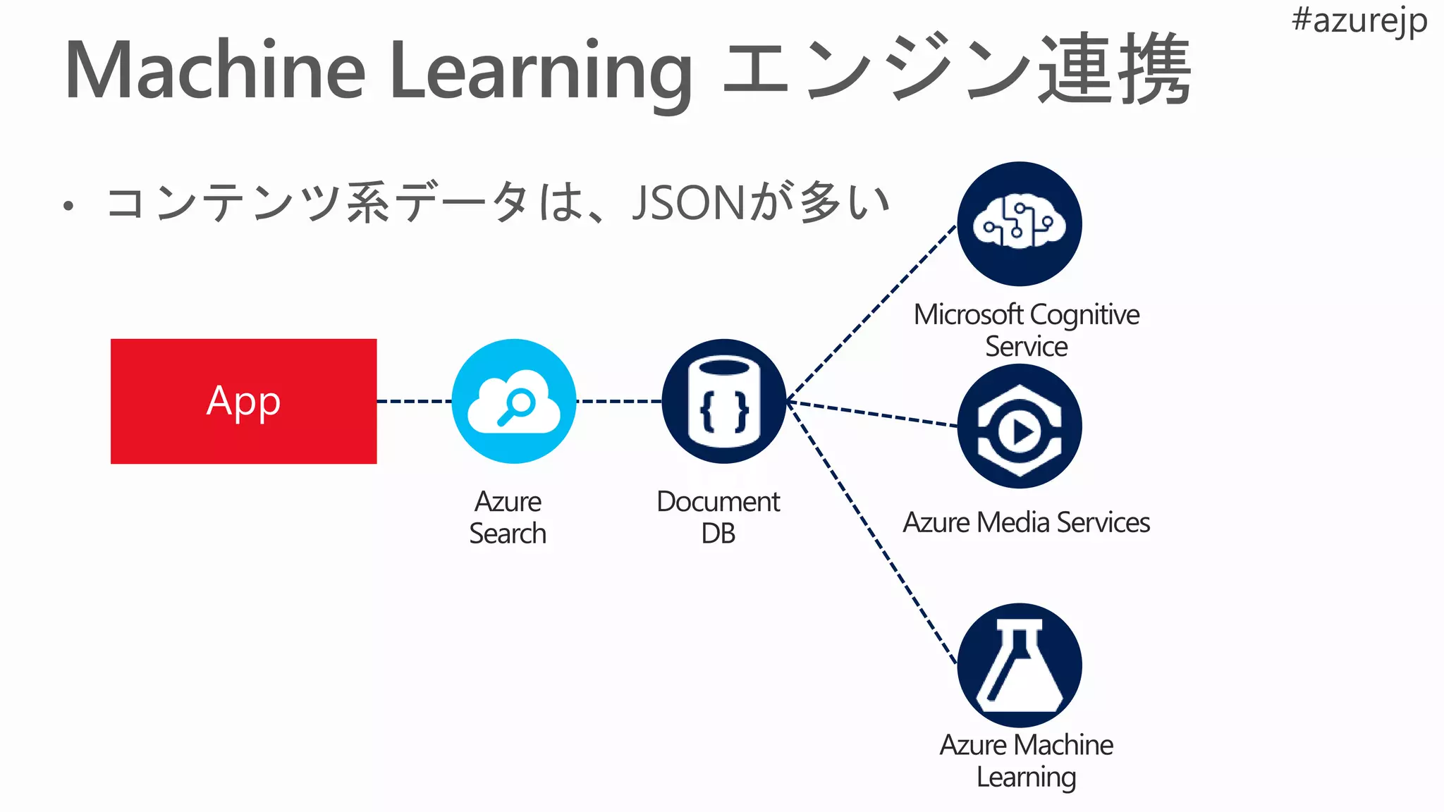 Azure
Search
Document
DB Azure Media Services
Microsoft Cognitive
Service
Azure Machine
Learning
 
