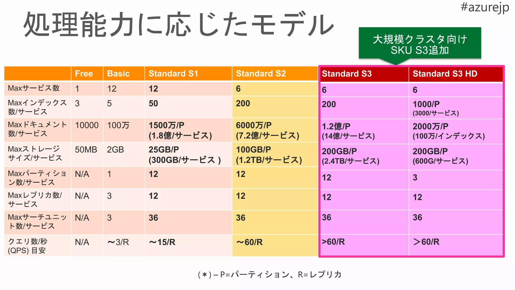Free Basic Standard S1 Standard S2
Maxサービス数 1 12 12 6
Maxインデックス
数/サービス
3 5 50 200
Maxドキュメント
数/サービス
10000 100万 1500万/P
(1.8億/サービス)
6000万/P
(7.2億/サービス)
Maxストレージ
サイズ/サービス
50MB 2GB 25GB/P
(300GB/サービス )
100GB/P
(1.2TB/サービス)
Maxパーティショ
ン数/サービス
N/A 1 12 12
Maxレプリカ数/
サービス
N/A 3 12 12
Maxサーチユニッ
ト数/サービス
N/A 3 36 36
クエリ数/秒
(QPS) 目安
N/A 〜3/R 〜15/R 〜60/R
Standard S3 Standard S3 HD
6 6
200 1000/P
(3000/サービス)
1.2億/P
(14億/サービス)
2000万/P
(100万/インデックス)
200GB/P
(2.4TB/サービス)
200GB/P
(600G/サービス)
12 3
12 12
36 36
>60/R ＞60/R
 