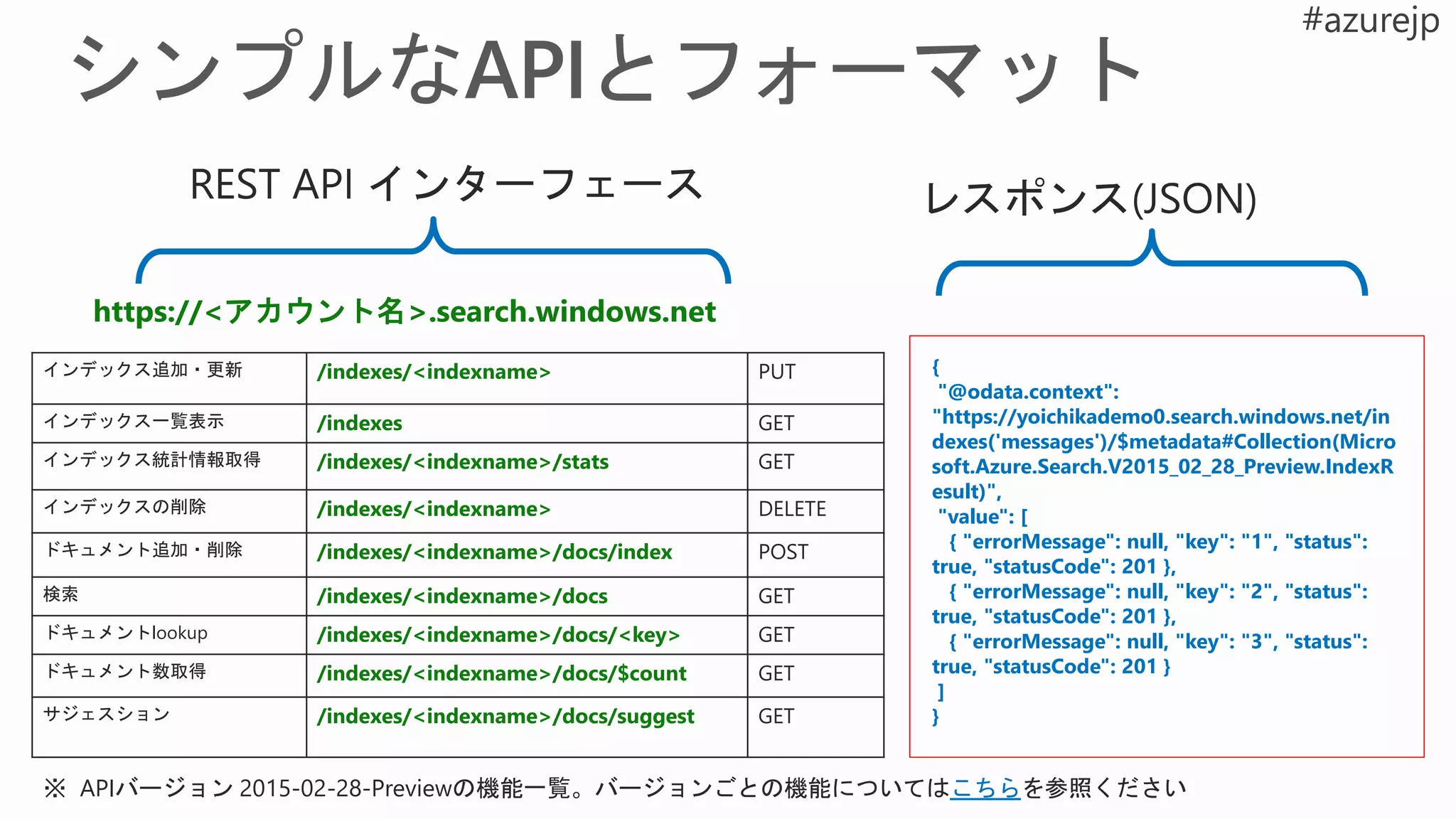 インデックス追加・更新 /indexes/<indexname> PUT
インデックス一覧表示 /indexes GET
インデックス統計情報取得 /indexes/<indexname>/stats GET
インデックスの削除 /indexes/<indexname> DELETE
ドキュメント追加・削除 /indexes/<indexname>/docs/index POST
検索 /indexes/<indexname>/docs GET
ドキュメントlookup /indexes/<indexname>/docs/<key> GET
ドキュメント数取得 /indexes/<indexname>/docs/$count GET
サジェスション /indexes/<indexname>/docs/suggest GET
https://<アカウント名>.search.windows.net
{
"@odata.context":
"https://yoichikademo0.search.windows.net/in
dexes('messages')/$metadata#Collection(Micro
soft.Azure.Search.V2015_02_28_Preview.IndexR
esult)",
"value": [
{ "errorMessage": null, "key": "1", "status":
true, "statusCode": 201 },
{ "errorMessage": null, "key": "2", "status":
true, "statusCode": 201 },
{ "errorMessage": null, "key": "3", "status":
true, "statusCode": 201 }
]
}
※ APIバージョン 2015-02-28-Previewの機能一覧。バージョンごとの機能についてはこちらを参照ください
 