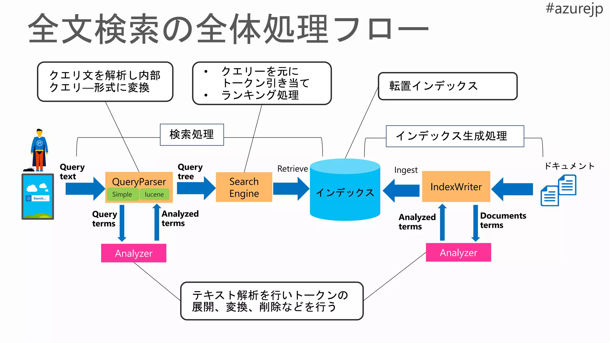 QueryParser Search
Engine
Analyzer
IndexWriter
インデックスSimple lucene
Analyzed
terms
Query
terms
Query
tree
Query
text
Documents
terms
Analyzed
terms
Retrieve Ingest
Analyzer
ドキュメント
検索処理
• クエリーを元に
トークン引き当て
• ランキング処理
クエリ文を解析し内部
クエリ―形式に変換
テキスト解析を行いトークンの
展開、変換、削除などを行う
転置インデックス
インデックス生成処理
 