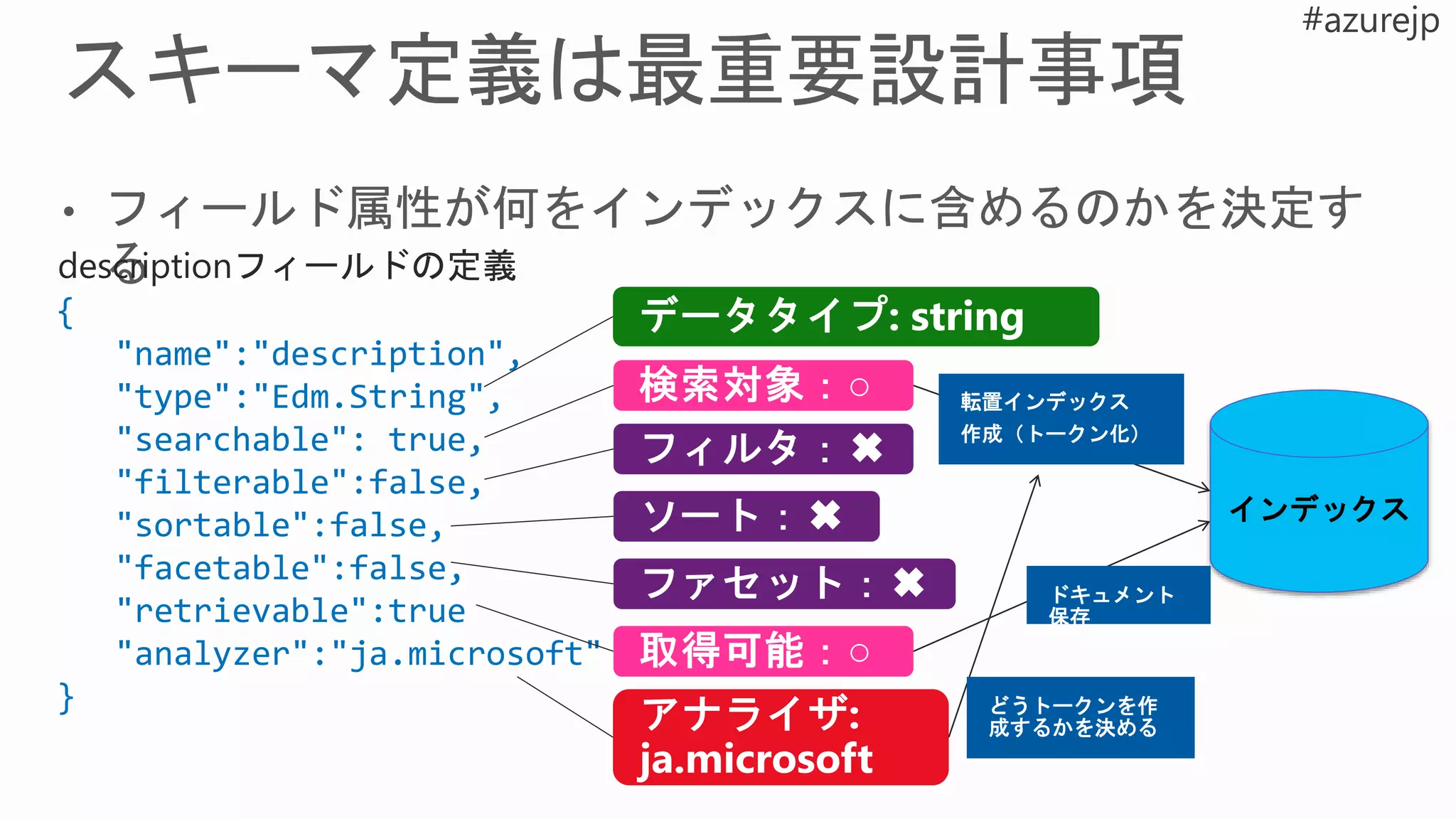 {
"name":"description",
"type":"Edm.String",
"searchable": true,
"filterable":false,
"sortable":false,
"facetable":false,
"retrievable":true
"analyzer":"ja.microsoft"
}
インデックス
どうトークンを作
成するかを決める
転置インデックス
作成（トークン化）
ドキュメント
保存
 