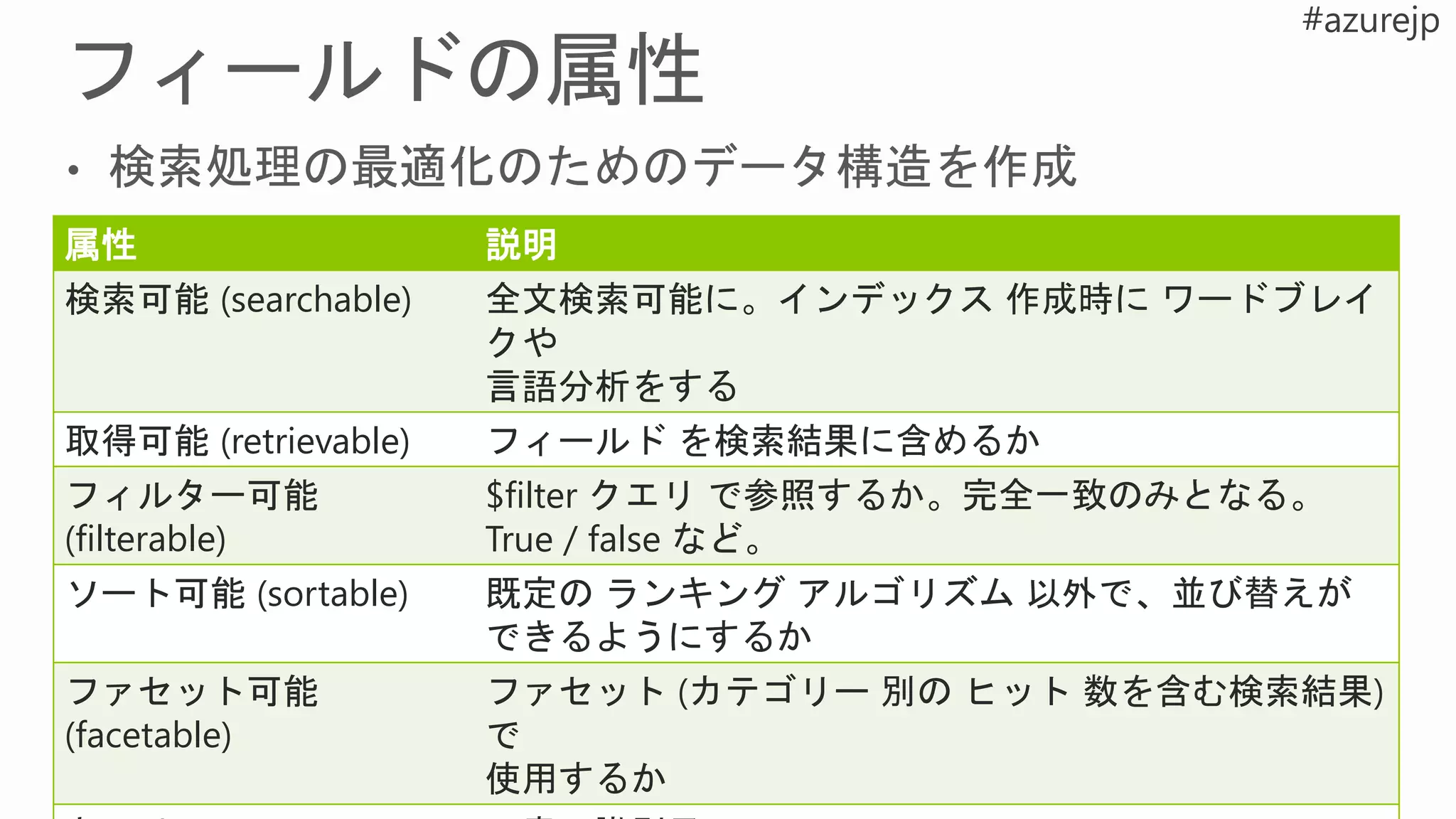 https://msdn.microsoft.com/library/azure/dn798941.aspx/
属性 説明
検索可能 (searchable) 全文検索可能に。インデックス 作成時に ワードブレイ
クや
言語分析をする
取得可能 (retrievable) フィールド を検索結果に含めるか
フィルター可能
(filterable)
$filter クエリ で参照するか。完全一致のみとなる。
True / false など。
ソート可能 (sortable) 既定の ランキング アルゴリズム 以外で、並び替えが
できるようにするか
ファセット可能
(facetable)
ファセット (カテゴリー 別の ヒット 数を含む検索結果)
で
使用するか
 