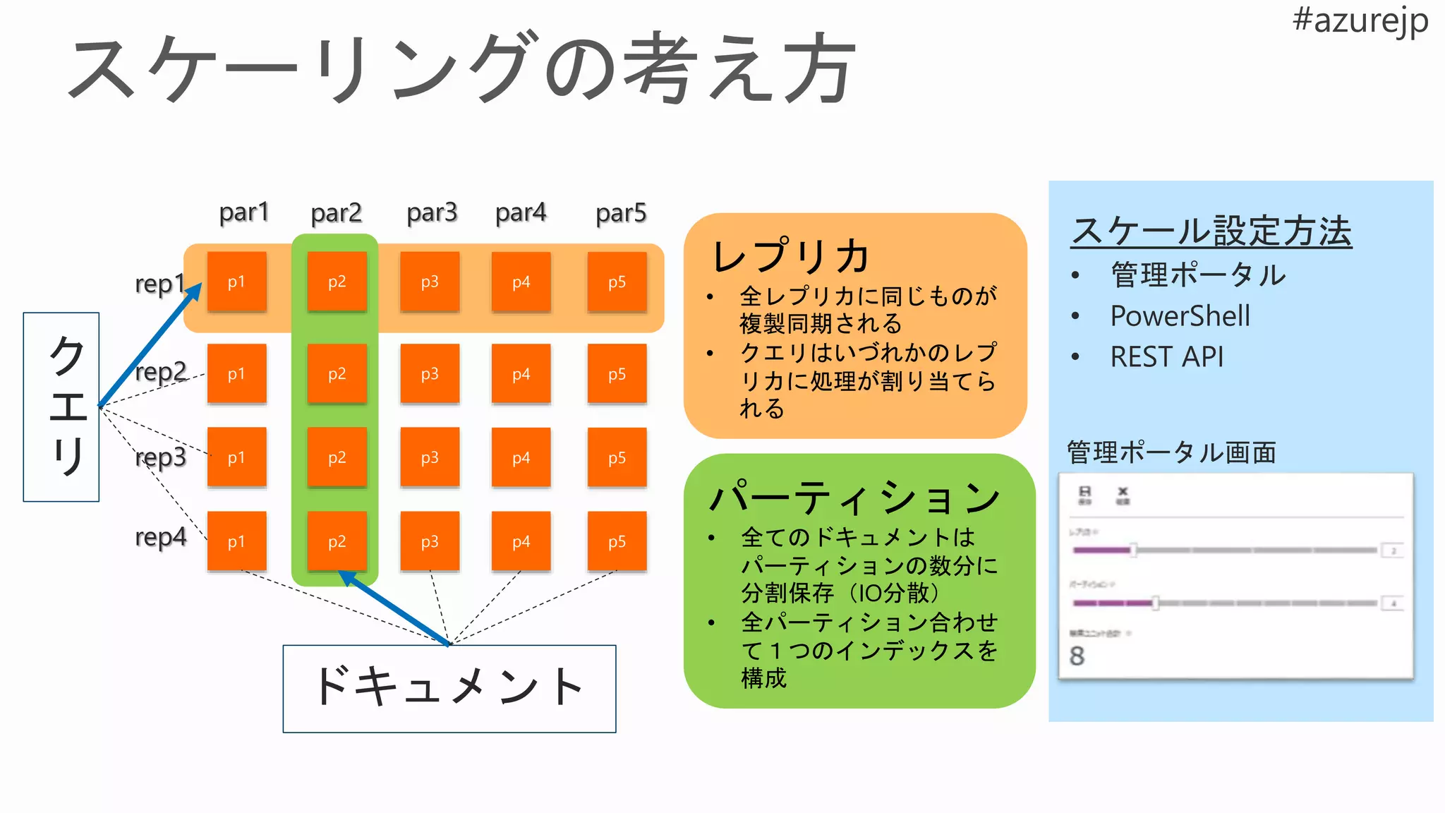 パーティション
• 全てのドキュメントは
パーティションの数分に
分割保存（IO分散）
• 全パーティション合わせ
て１つのインデックスを
構成
レプリカ
• 全レプリカに同じものが
複製同期される
• クエリはいづれかのレプ
リカに処理が割り当てら
れる
par1 par2 par3 par4 par5
rep1
rep2
rep3
rep4
p1 p2 p3 p4 p5
p1 p2 p3 p4 p5
p1 p2 p3 p4 p5
p1 p2 p3 p4 p5
 