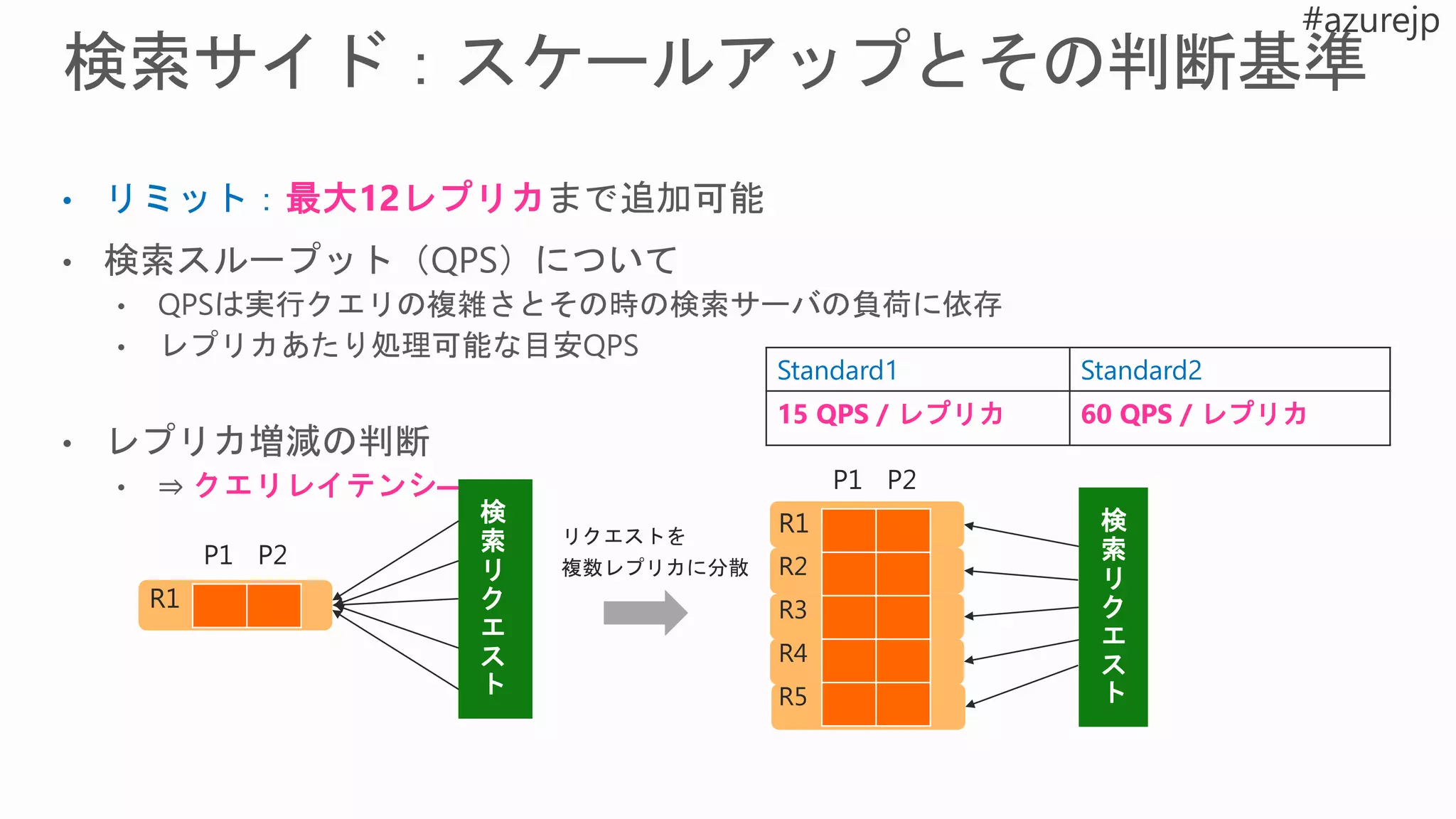 P1 P2
R1
検
索
リ
ク
エ
ス
ト
P1 P2
R1
R2
R3
R4
R5
検
索
リ
ク
エ
ス
ト
Standard1 Standard2
15 QPS / レプリカ 60 QPS / レプリカ
 