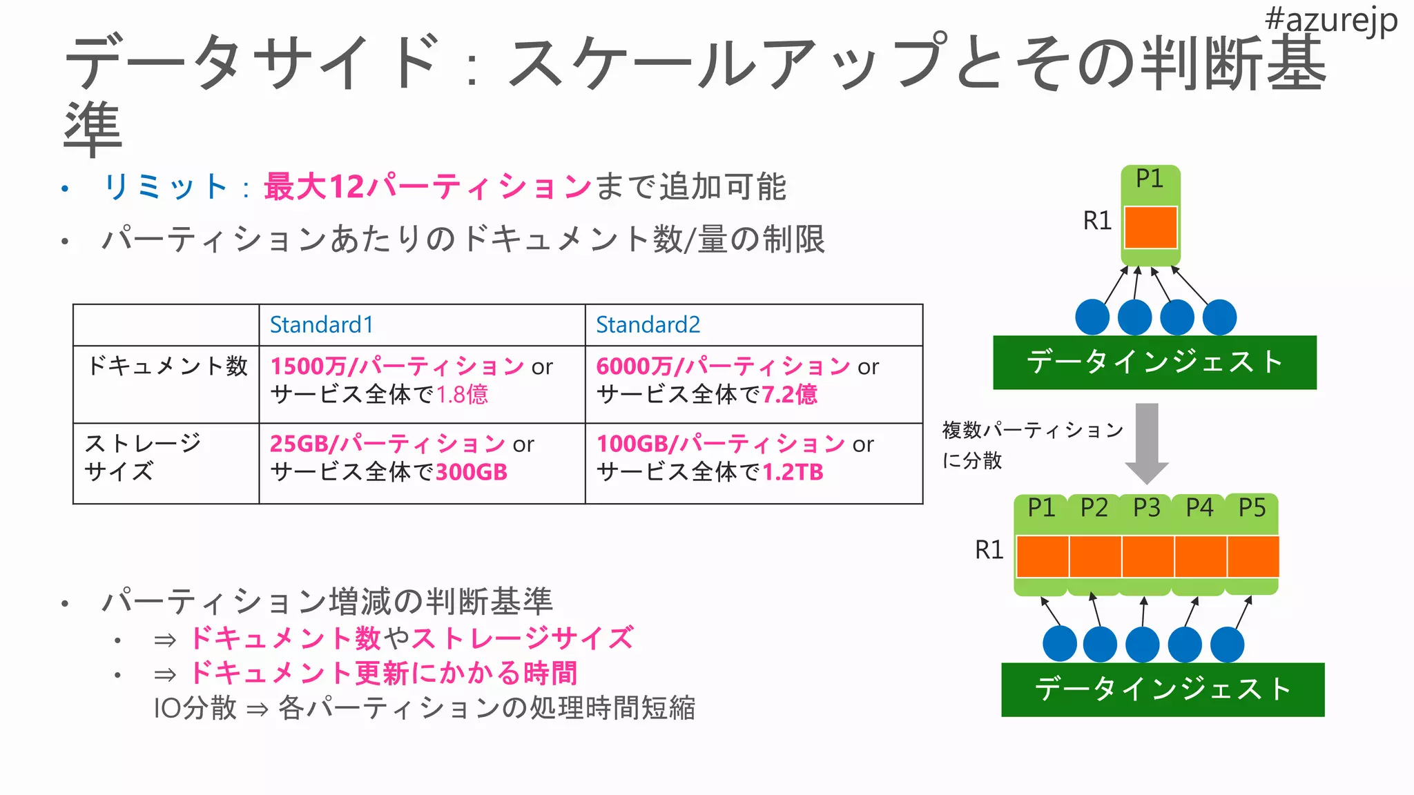 Standard1 Standard2
ドキュメント数 1500万/パーティション or
サービス全体で1.8億
6000万/パーティション or
サービス全体で7.2億
ストレージ
サイズ
25GB/パーティション or
サービス全体で300GB
100GB/パーティション or
サービス全体で1.2TB
P1 P2 P3 P4 P5
R1
P1
R1
 