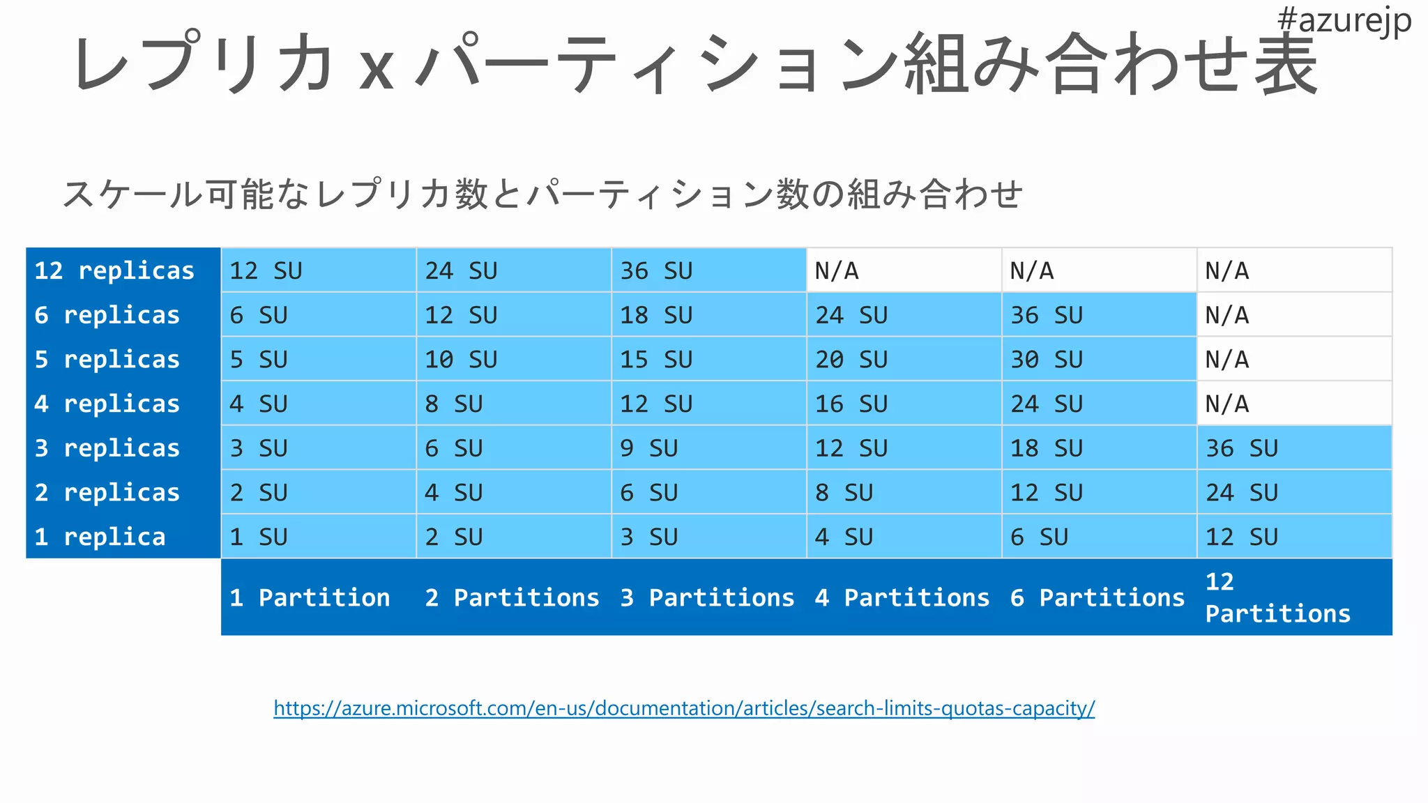 https://azure.microsoft.com/en-us/documentation/articles/search-limits-quotas-capacity/
12 replicas 12 SU 24 SU 36 SU N/A N/A N/A
6 replicas 6 SU 12 SU 18 SU 24 SU 36 SU N/A
5 replicas 5 SU 10 SU 15 SU 20 SU 30 SU N/A
4 replicas 4 SU 8 SU 12 SU 16 SU 24 SU N/A
3 replicas 3 SU 6 SU 9 SU 12 SU 18 SU 36 SU
2 replicas 2 SU 4 SU 6 SU 8 SU 12 SU 24 SU
1 replica 1 SU 2 SU 3 SU 4 SU 6 SU 12 SU
1 Partition 2 Partitions 3 Partitions 4 Partitions 6 Partitions
12
Partitions
 