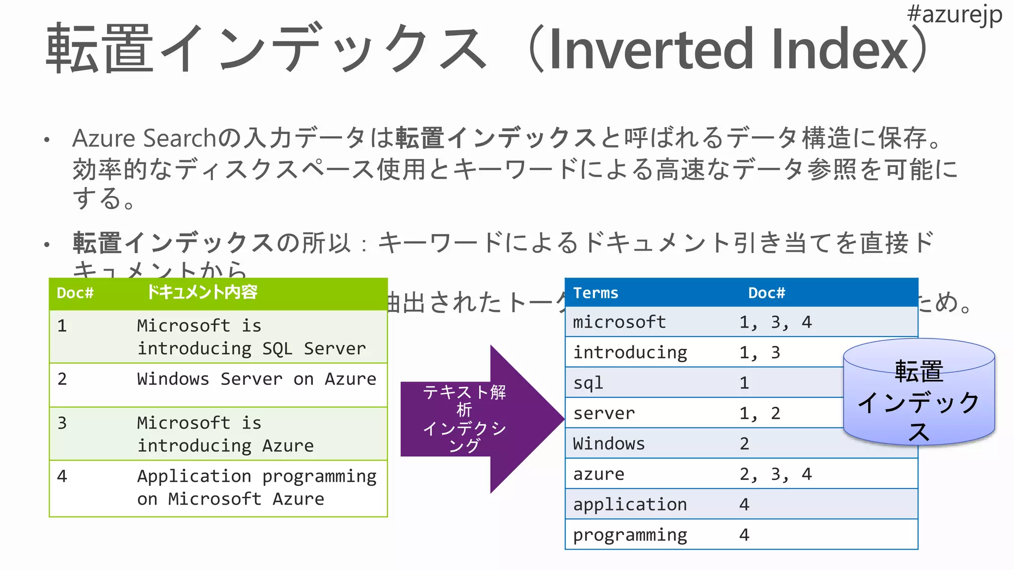 テキスト解
析
インデクシ
ング
Doc# ドキュメント内容
1 Microsoft is
introducing SQL Server
2 Windows Server on Azure
3 Microsoft is
introducing Azure
4 Application programming
on Microsoft Azure
Terms Doc#
microsoft 1, 3, 4
introducing 1, 3
sql 1
server 1, 2
Windows 2
azure 2, 3, 4
application 4
programming 4
転置
インデック
ス
 