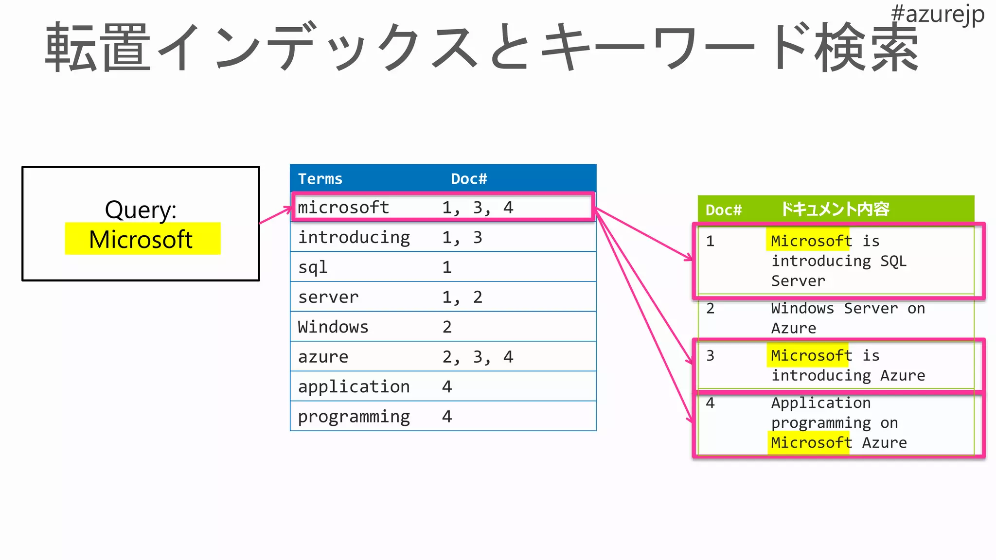 Query:
Microsoft
Terms Doc#
microsoft 1, 3, 4
introducing 1, 3
sql 1
server 1, 2
Windows 2
azure 2, 3, 4
application 4
programming 4
Doc# ドキュメント内容
1 Microsoft is
introducing SQL
Server
2 Windows Server on
Azure
3 Microsoft is
introducing Azure
4 Application
programming on
Microsoft Azure
 