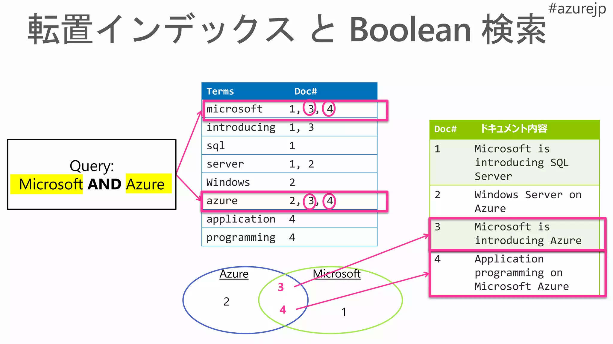Doc# ドキュメント内容
1 Microsoft is
introducing SQL
Server
2 Windows Server on
Azure
3 Microsoft is
introducing Azure
4 Application
programming on
Microsoft Azure
Terms Doc#
microsoft 1, 3, 4
introducing 1, 3
sql 1
server 1, 2
Windows 2
azure 2, 3, 4
application 4
programming 4
3
1
Azure Microsoft
4
Query:
Microsoft AND Azure
2
 