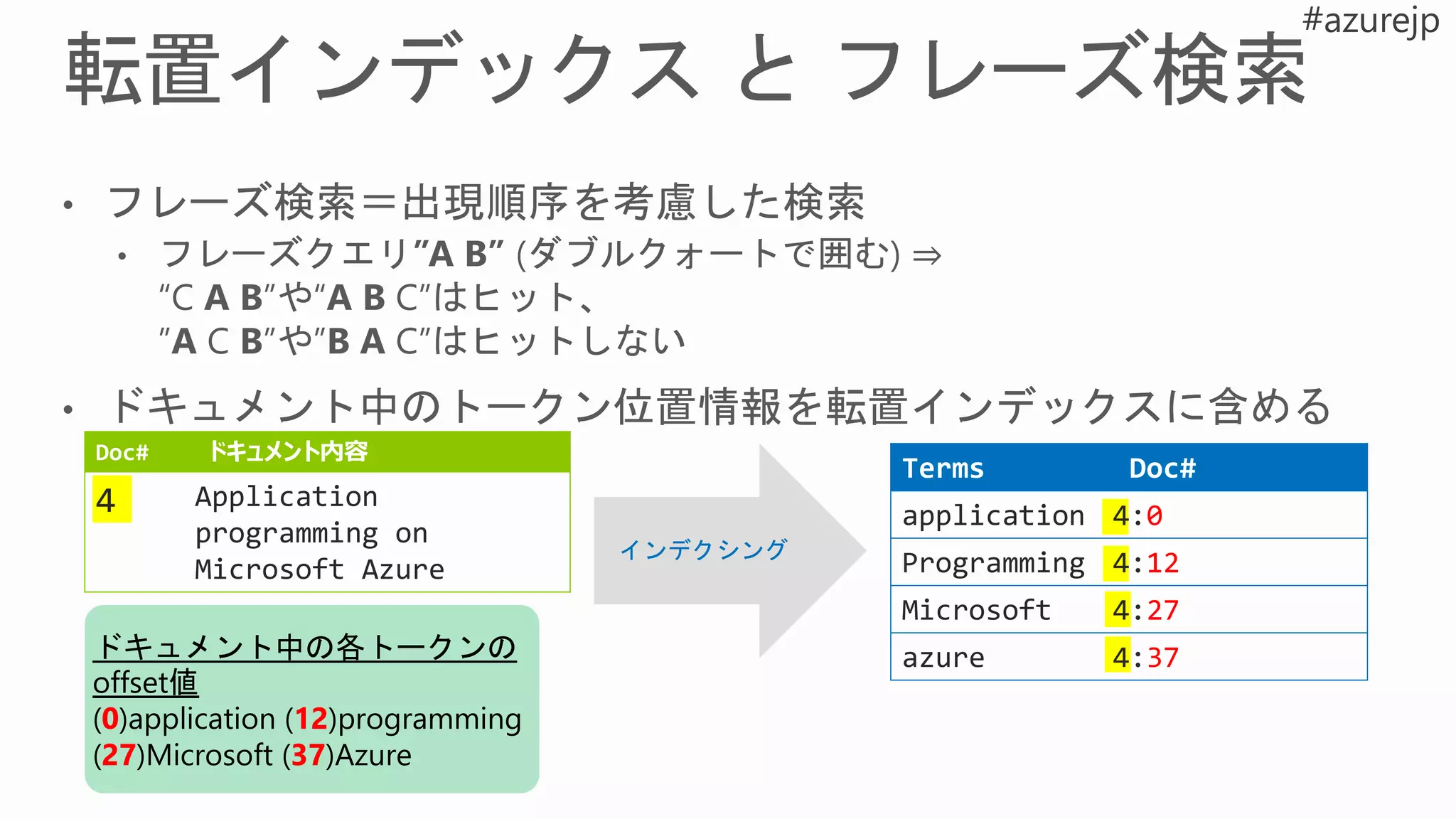 Doc# ドキュメント内容
4 Application
programming on
Microsoft Azure
Terms Doc#
application 4:0
Programming 4:12
Microsoft 4:27
azure 4:37
インデクシング
ドキュメント中の各トークンの
offset値
(0)application (12)programming
(27)Microsoft (37)Azure
 