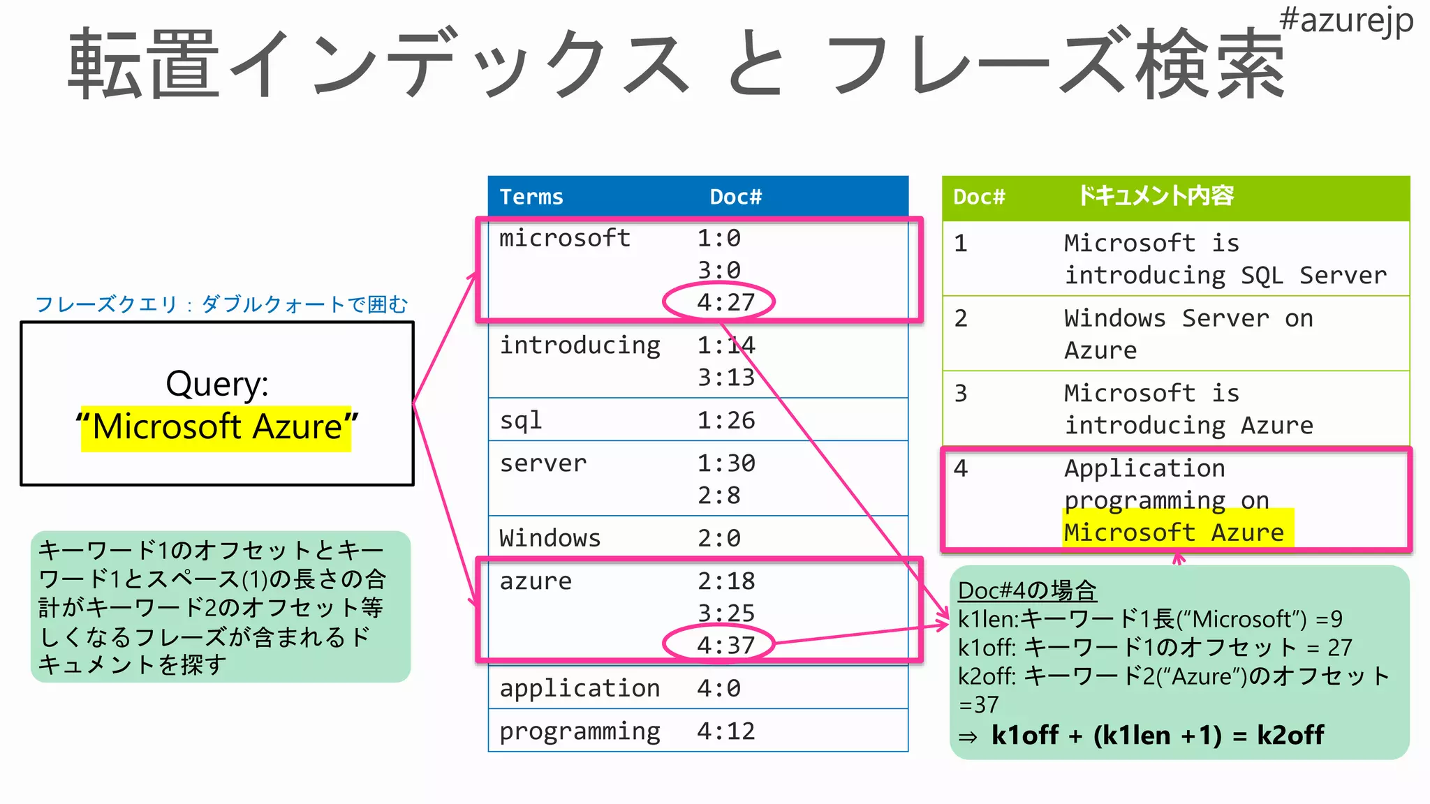 Doc# ドキュメント内容
1 Microsoft is
introducing SQL Server
2 Windows Server on
Azure
3 Microsoft is
introducing Azure
4 Application
programming on
Microsoft Azure
Terms Doc#
microsoft 1:0
3:0
4:27
introducing 1:14
3:13
sql 1:26
server 1:30
2:8
Windows 2:0
azure 2:18
3:25
4:37
application 4:0
programming 4:12
Query:
“Microsoft Azure”
キーワード1のオフセットとキー
ワード1とスペース(1)の長さの合
計がキーワード2のオフセット等
しくなるフレーズが含まれるド
キュメントを探す
Doc#4の場合
k1len:キーワード1長(“Microsoft”) =9
k1off: キーワード1のオフセット = 27
k2off: キーワード2(“Azure”)のオフセット
=37
⇒ k1off + (k1len +1) = k2off
フレーズクエリ：ダブルクォートで囲む
 