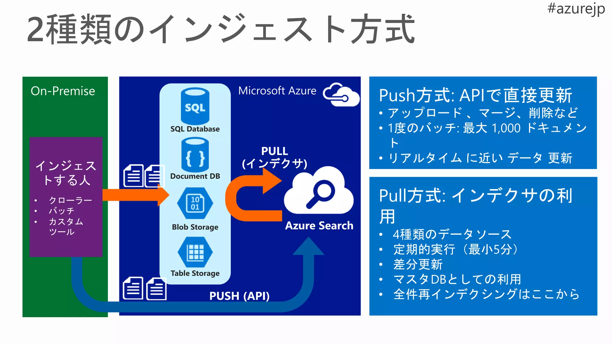 Document DB
Blob Storage
Microsoft Azure
SQL Database
Table Storage
On-Premise
Azure Search
PULL
(インデクサ)
PUSH (API)
Pull方式: インデクサの利
用
• 4種類のデータソース
• 定期的実行（最小5分）
• 差分更新
• マスタDBとしての利用
• 全件再インデクシングはここから
Push方式: APIで直接更新
• アップロード 、マージ、削除など
• 1度のバッチ: 最大 1,000 ドキュメン
ト
• リアルタイム に近い データ 更新
インジェス
トする人
• クローラー
• バッチ
• カスタム
ツール
 