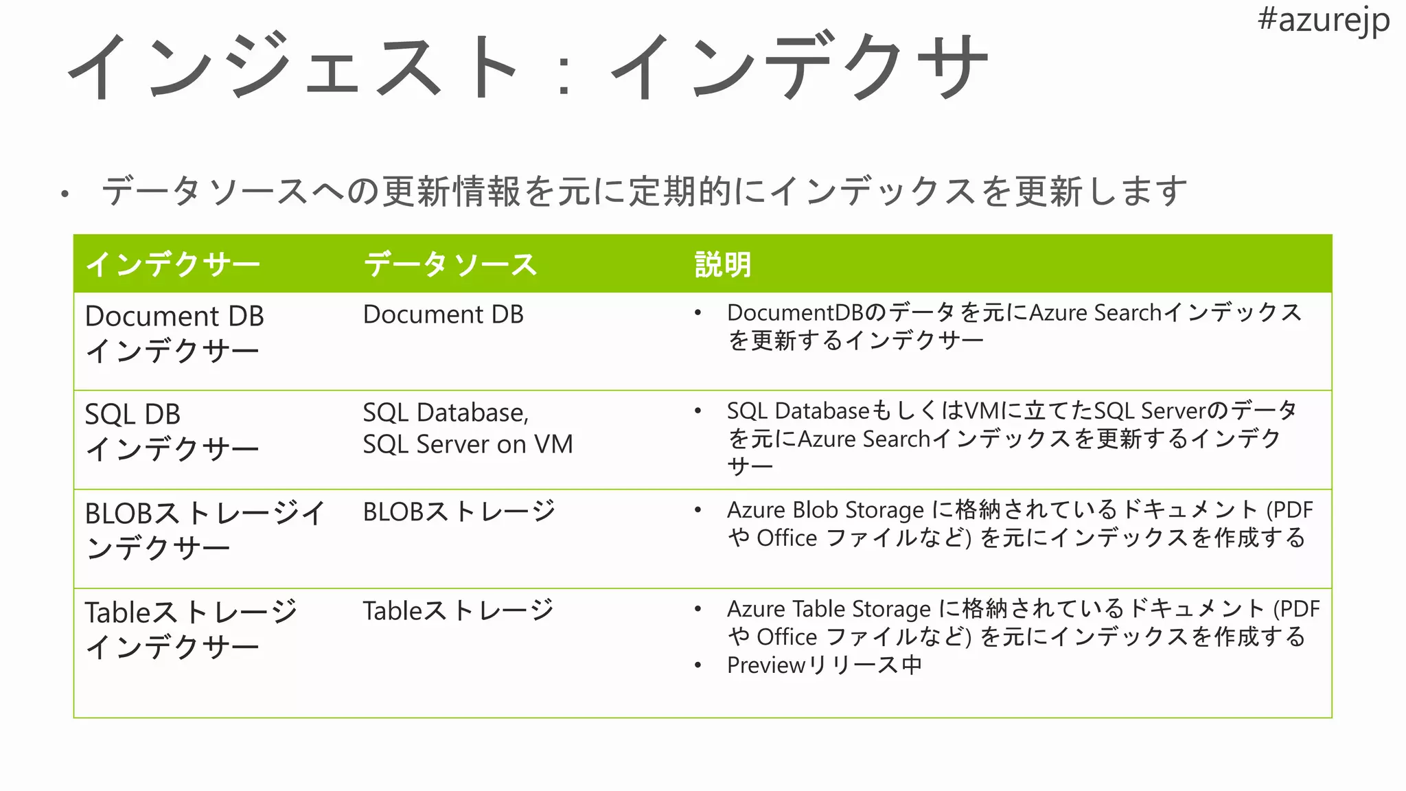 インデクサー データソース 説明
Document DB
インデクサー
Document DB • DocumentDBのデータを元にAzure Searchインデックス
を更新するインデクサー
SQL DB
インデクサー
SQL Database,
SQL Server on VM
• SQL DatabaseもしくはVMに立てたSQL Serverのデータ
を元にAzure Searchインデックスを更新するインデク
サー
BLOBストレージイ
ンデクサー
BLOBストレージ • Azure Blob Storage に格納されているドキュメント (PDF
や Office ファイルなど) を元にインデックスを作成する
Tableストレージ
インデクサー
Tableストレージ • Azure Table Storage に格納されているドキュメント (PDF
や Office ファイルなど) を元にインデックスを作成する
• Previewリリース中
 
