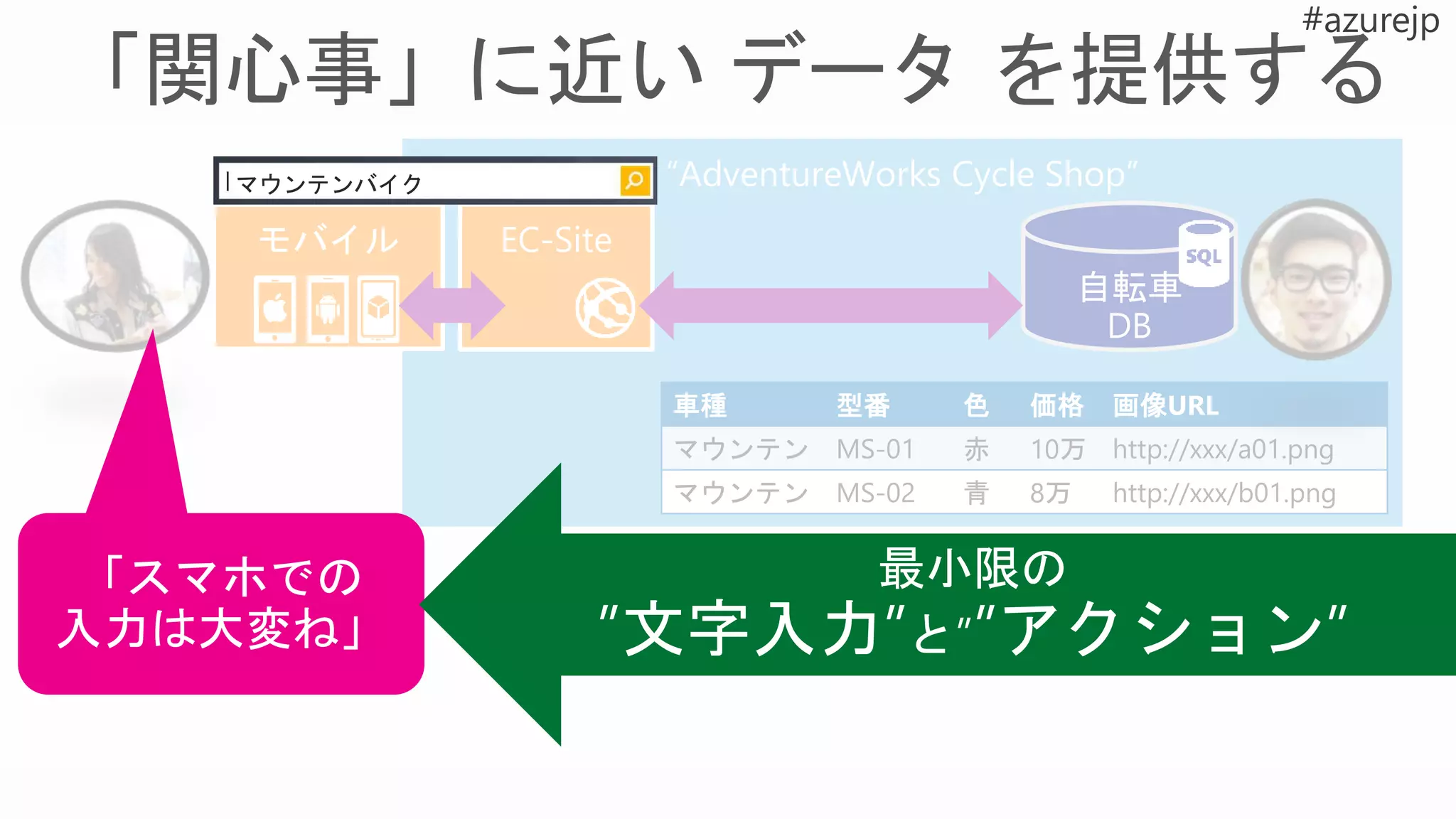 “AdventureWorks Cycle Shop”
車種 型番 色 価格 画像URL
マウンテン MS-01 赤 10万 http://xxx/a01.png
マウンテン MS-02 青 8万 http://xxx/b01.png
「スマホでの
入力は大変ね」 ”文字入力” ”アクション”
 