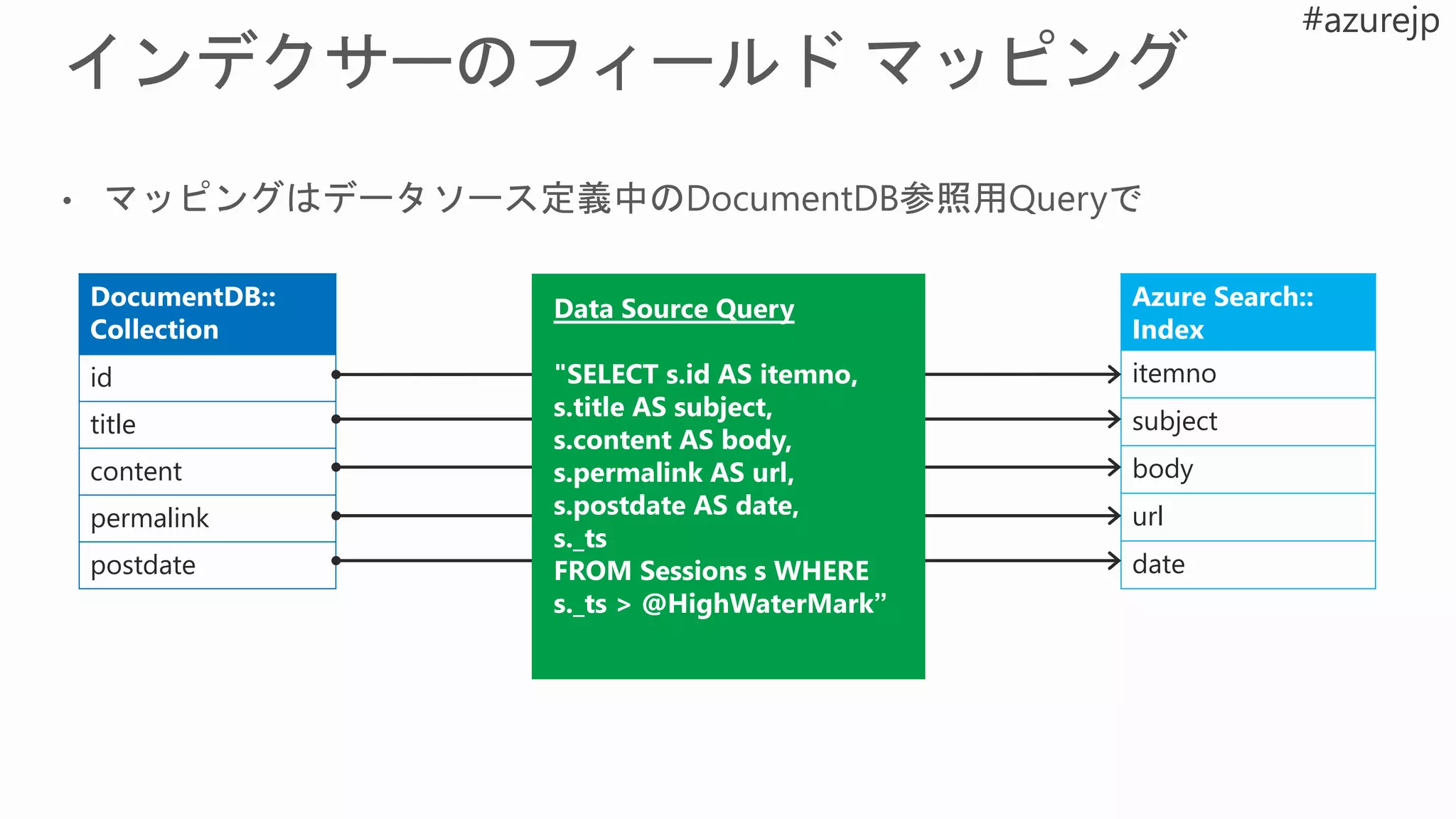 DocumentDB::
Collection
id
title
content
permalink
postdate
Azure Search::
Index
itemno
subject
body
url
date
Data Source Query
"SELECT s.id AS itemno,
s.title AS subject,
s.content AS body,
s.permalink AS url,
s.postdate AS date,
s._ts
FROM Sessions s WHERE
s._ts > @HighWaterMark”
 