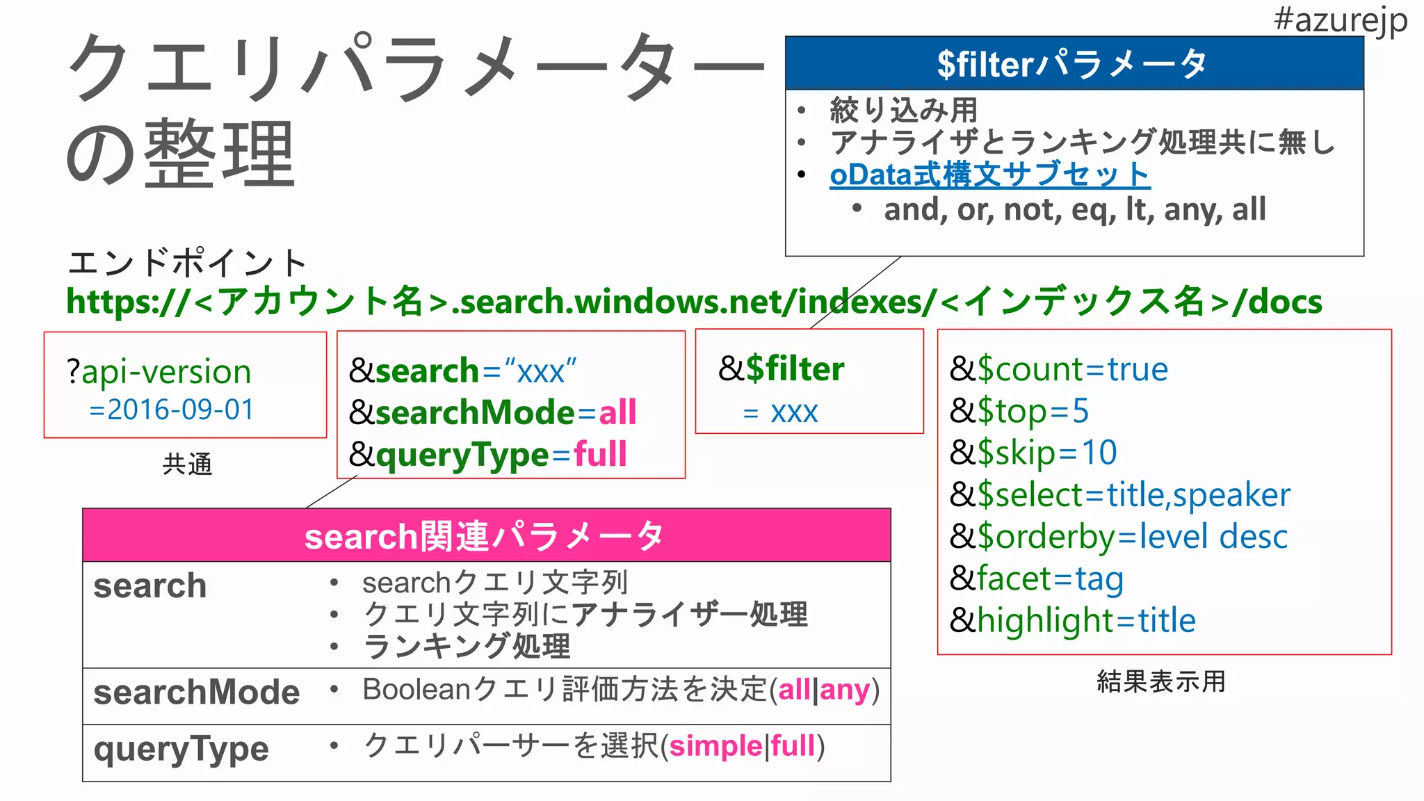 https://<アカウント名>.search.windows.net/indexes/<インデックス名>/docs
&search=“xxx”
&searchMode=all
&queryType=full
?api-version
=2016-09-01
&$count=true
&$top=5
&$skip=10
&$select=title,speaker
&$orderby=level desc
&facet=tag
&highlight=title
• 絞り込み用
• アナライザとランキング処理共に無し
• oData式構文サブセット
• and, or, not, eq, lt, any, all
search • searchクエリ文字列
• クエリ文字列にアナライザー処理
• ランキング処理
searchMode • Booleanクエリ評価方法を決定(all|any)
queryType • クエリパーサーを選択(simple|full)
&$filter
= xxx
 