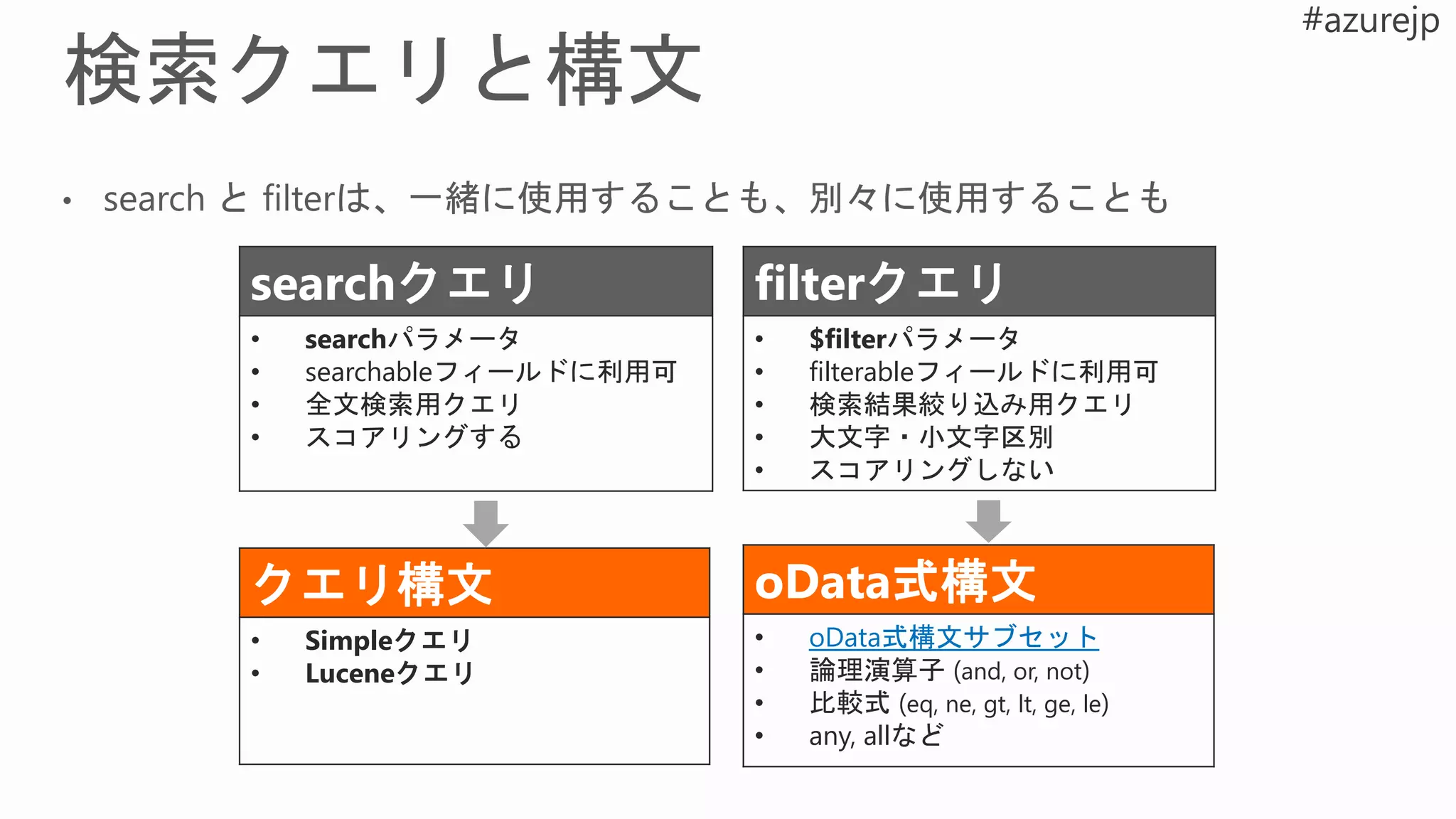 searchクエリ
• searchパラメータ
• searchableフィールドに利用可
• 全文検索用クエリ
• スコアリングする
クエリ構文
• Simpleクエリ
• Luceneクエリ
filterクエリ
• $filterパラメータ
• filterableフィールドに利用可
• 検索結果絞り込み用クエリ
• 大文字・小文字区別
• スコアリングしない
oData式構文
• oData式構文サブセット
• 論理演算子 (and, or, not)
• 比較式 (eq, ne, gt, lt, ge, le)
• any, allなど
 