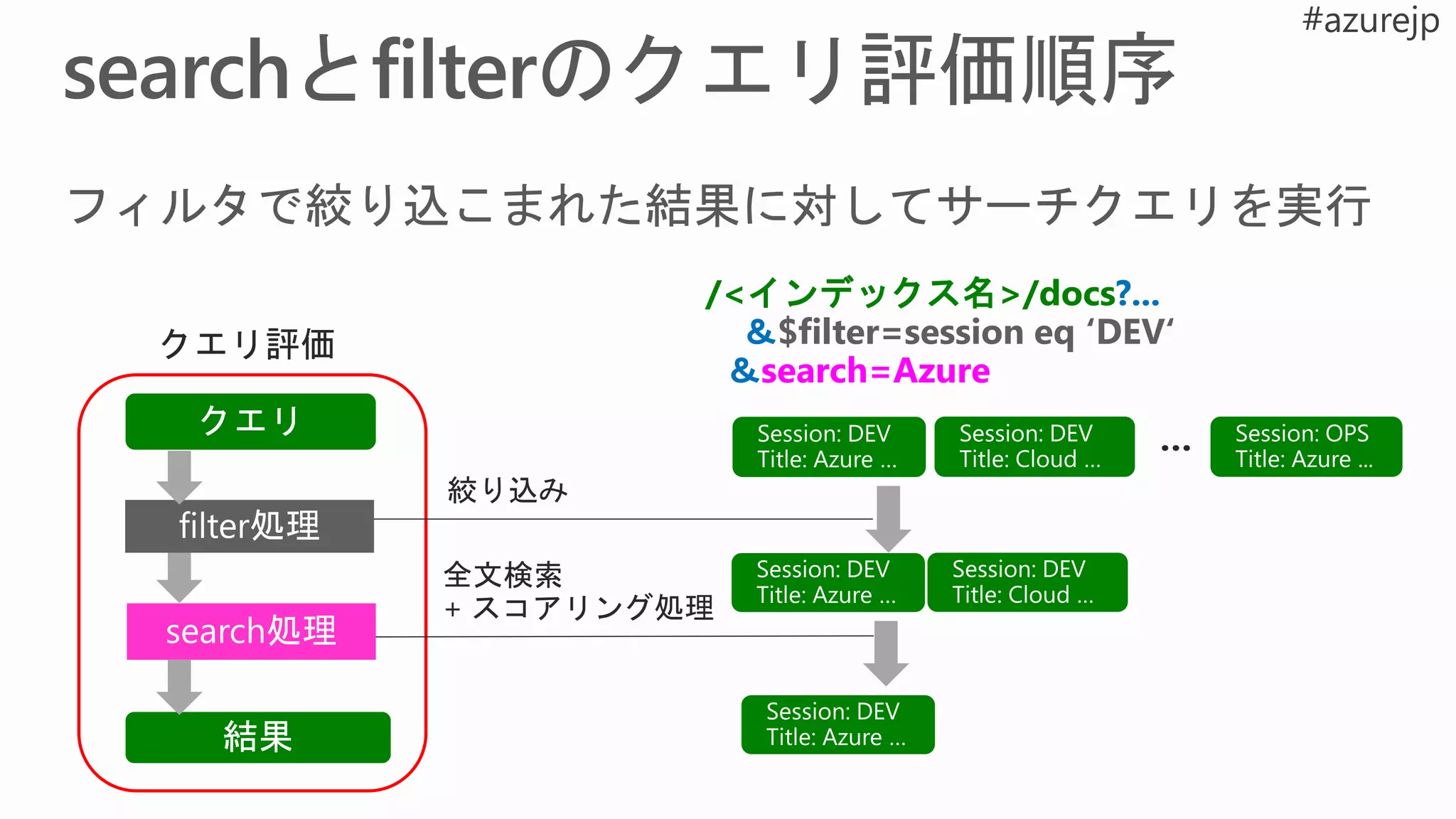 /<インデックス名>/docs?...
＆$filter=session eq ‘DEV‘
＆search=Azure
 