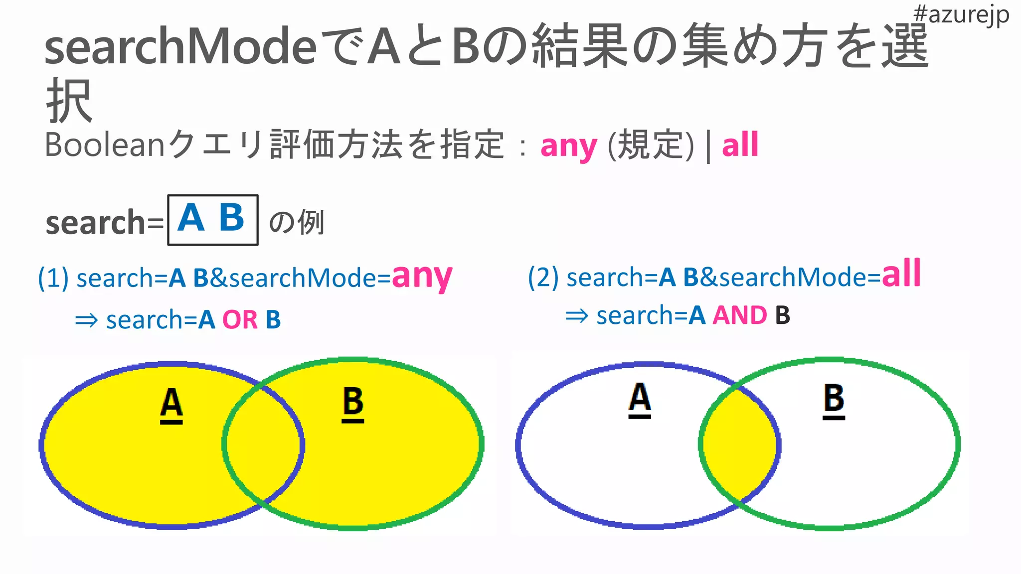 search= A B の例
(1) search=A B&searchMode=any (2) search=A B&searchMode=all
⇒ search=A OR B ⇒ search=A AND B
 