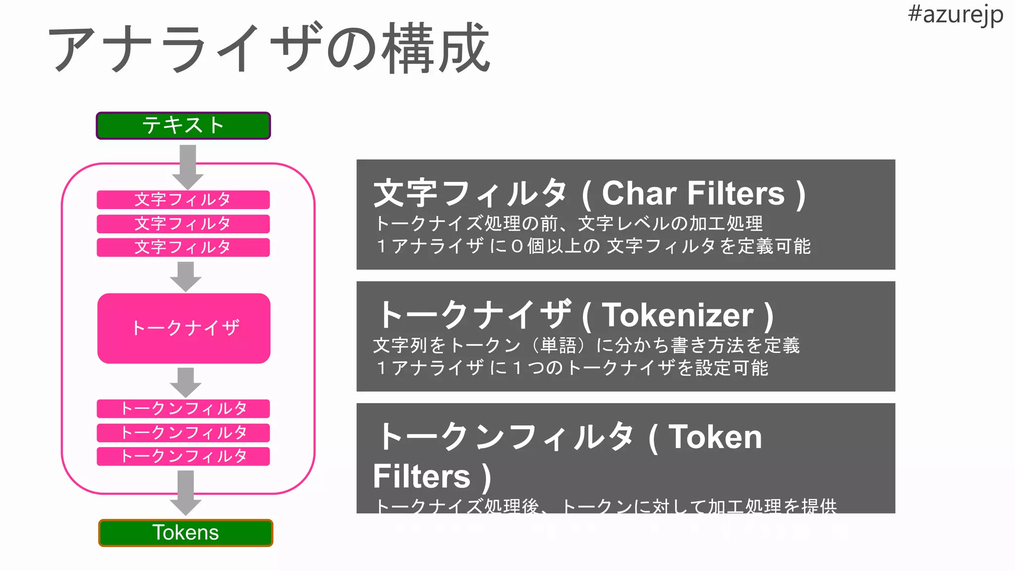 文字フィルタ ( Char Filters )
トークナイズ処理の前、文字レベルの加工処理
１アナライザ に０個以上の 文字フィルタを定義可能
トークナイザ ( Tokenizer )
文字列をトークン（単語）に分かち書き方法を定義
１アナライザ に１つのトークナイザを設定可能
トークンフィルタ ( Token
Filters )
トークナイズ処理後、トークンに対して加工処理を提供
１アナライザ に０個以上の トークンフィルタを定義可能
 