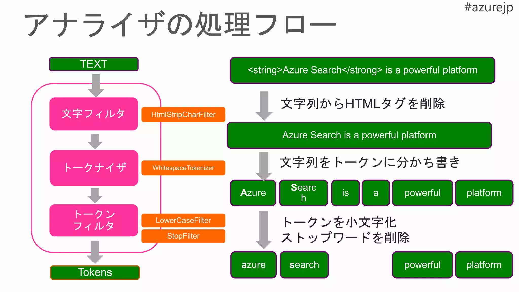 a s
文字列をトークンに分かち書き
トークンを小文字化
ストップワードを削除
HtmlStripCharFilter
文字列からHTMLタグを削除
 