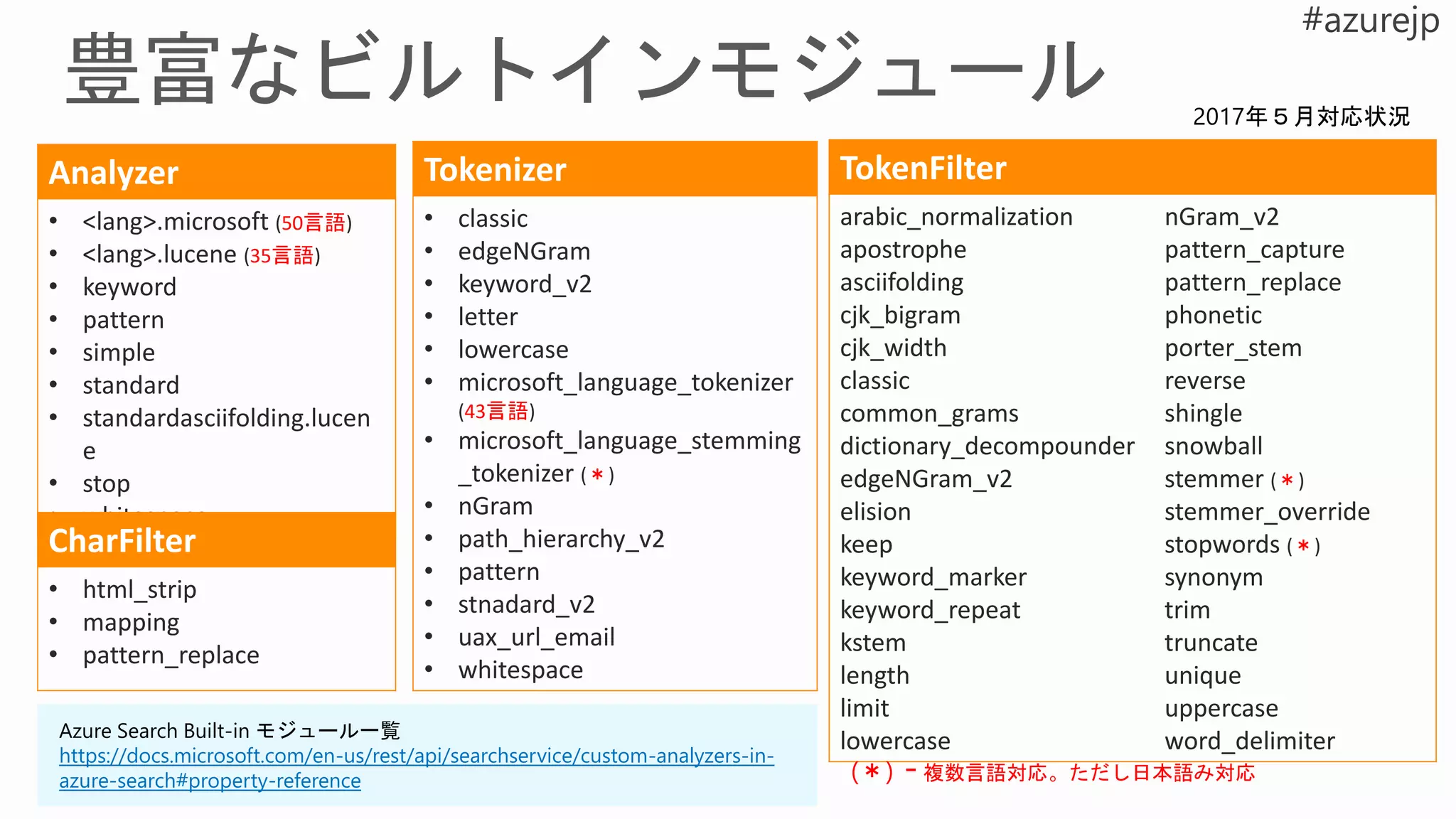 Azure Search Built-in モジュール一覧
https://docs.microsoft.com/en-us/rest/api/searchservice/custom-analyzers-in-
azure-search#property-reference
Analyzer
• <lang>.microsoft (50言語)
• <lang>.lucene (35言語)
• keyword
• pattern
• simple
• standard
• standardasciifolding.lucen
e
• stop
• whitespace
CharFilter
• html_strip
• mapping
• pattern_replace
Tokenizer
• classic
• edgeNGram
• keyword_v2
• letter
• lowercase
• microsoft_language_tokenizer
(43言語)
• microsoft_language_stemming
_tokenizer (＊)
• nGram
• path_hierarchy_v2
• pattern
• stnadard_v2
• uax_url_email
• whitespace
TokenFilter
arabic_normalization
apostrophe
asciifolding
cjk_bigram
cjk_width
classic
common_grams
dictionary_decompounder
edgeNGram_v2
elision
keep
keyword_marker
keyword_repeat
kstem
length
limit
lowercase
nGram_v2
pattern_capture
pattern_replace
phonetic
porter_stem
reverse
shingle
snowball
stemmer (＊)
stemmer_override
stopwords (＊)
synonym
trim
truncate
unique
uppercase
word_delimiter
(＊) - 複数言語対応。ただし日本語み対応
2017年５月対応状況
 