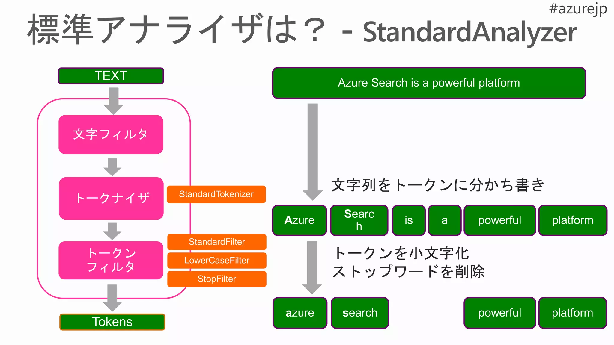 a s
文字列をトークンに分かち書き
トークンを小文字化
ストップワードを削除
 