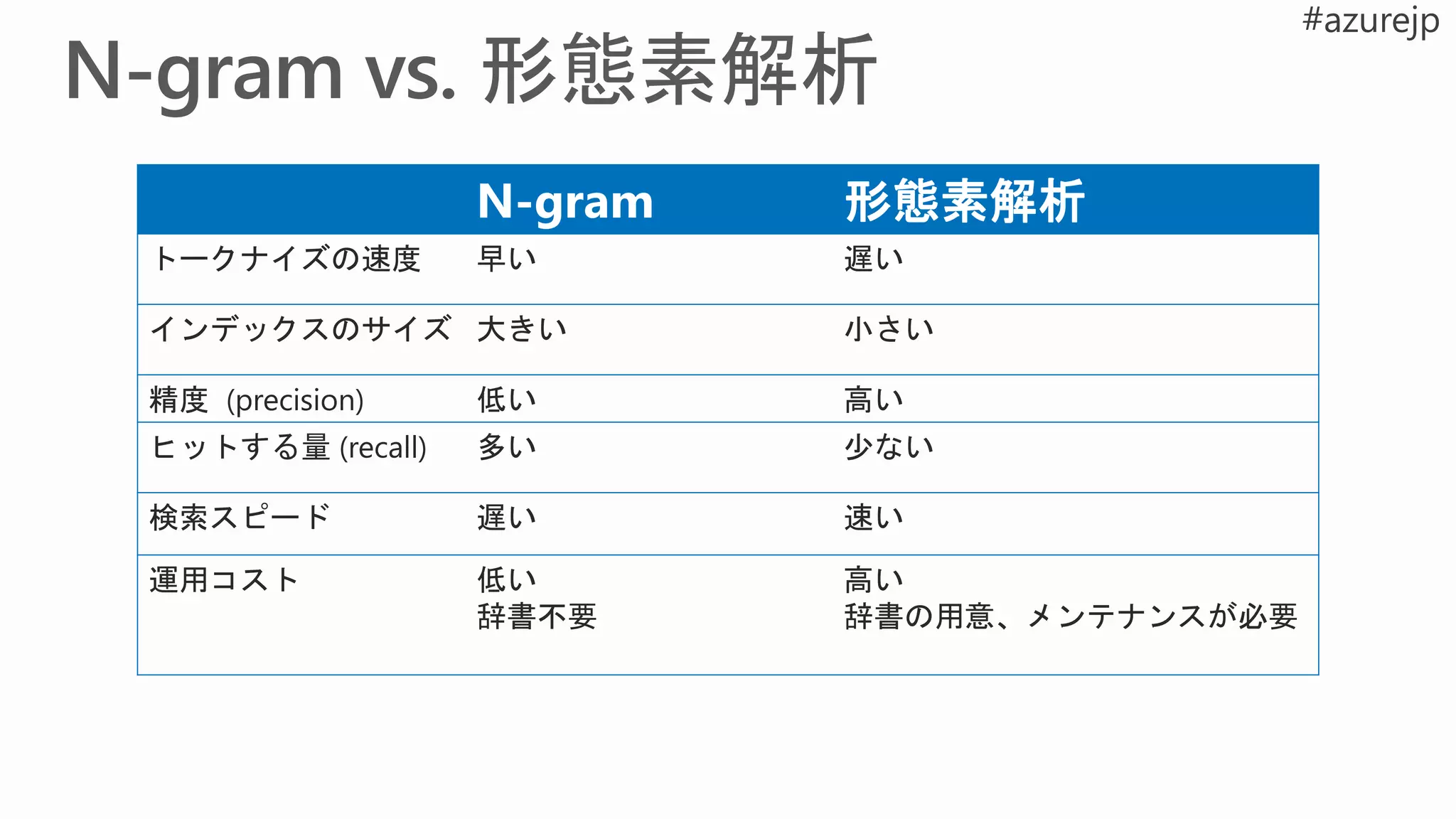 N-gram 形態素解析
トークナイズの速度 早い 遅い
インデックスのサイズ 大きい 小さい
精度 (precision) 低い 高い
ヒットする量 (recall) 多い 少ない
検索スピード 遅い 速い
運用コスト 低い
辞書不要
高い
辞書の用意、メンテナンスが必要
 