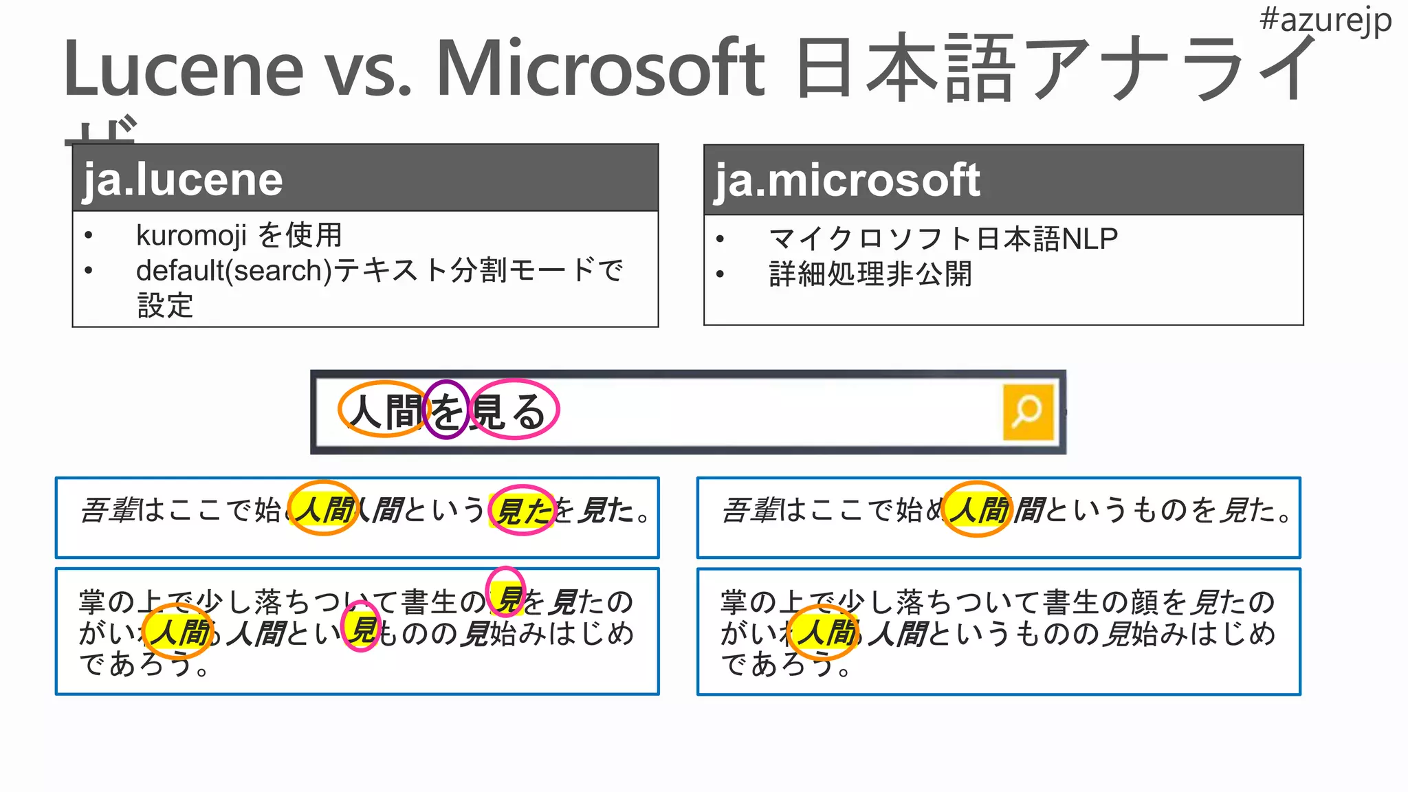 ja.lucene
• kuromoji を使用
• default(search)テキスト分割モードで
設定
ja.microsoft
• マイクロソフト日本語NLP
• 詳細処理非公開
吾輩はここで始めて人間というものを見た。 吾輩はここで始めて人間というものを見た。
掌の上で少し落ちついて書生の顔を見たの
がいわゆる人間というものの見始みはじめ
であろう。
掌の上で少し落ちついて書生の顔を見たの
がいわゆる人間というものの見始みはじめ
であろう。
人間
人間 見た
見
見
人間
人間
 