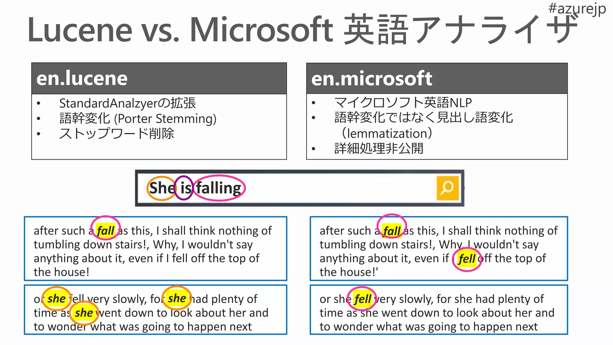 en.lucene
• StandardAnalzyerの拡張
• 語幹変化 (Porter Stemming)
• ストップワード削除
en.microsoft
• マイクロソフト英語NLP
• 語幹変化ではなく見出し語変化
（lemmatization）
• 詳細処理非公開
after such a fall as this, I shall think nothing of
tumbling down stairs!, Why, I wouldn't say
anything about it, even if I fell off the top of
the house!'
after such a fall as this, I shall think nothing of
tumbling down stairs!, Why, I wouldn't say
anything about it, even if I fell off the top of
the house!
or she fell very slowly, for she had plenty of
time as she went down to look about her and
to wonder what was going to happen next
or she fell very slowly, for she had plenty of
time as she went down to look about her and
to wonder what was going to happen next
she she
she
fell
fell
fallfall
 