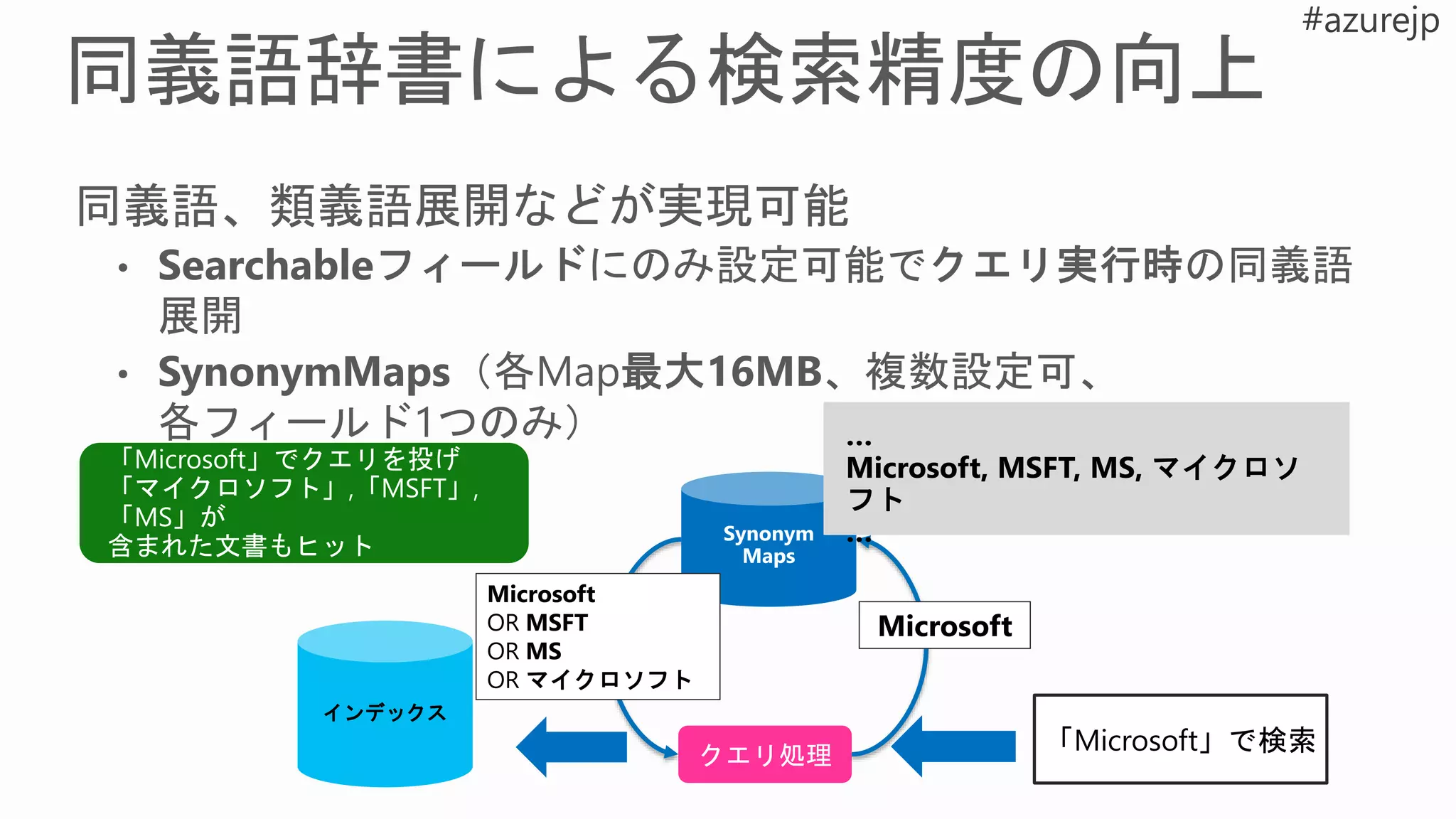 クエリ処理
Microsoft
「Microsoft」で検索
インデックス
Synonym
Maps
Microsoft
OR MSFT
OR MS
OR マイクロソフト
…
Microsoft, MSFT, MS, マイクロソ
フト
…
「Microsoft」でクエリを投げ
「マイクロソフト」,「MSFT」,
「MS」が
含まれた文書もヒット
 