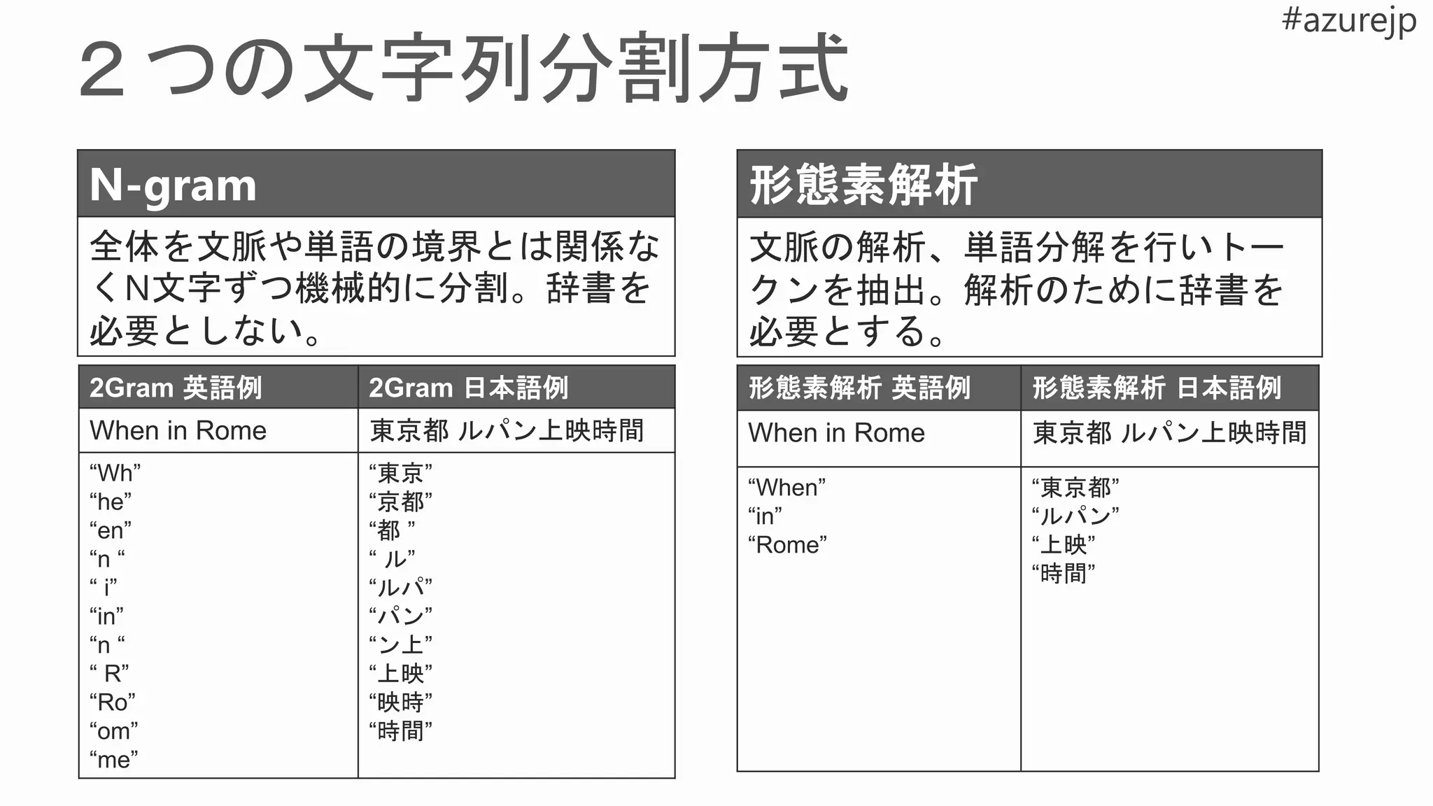N-gram
全体を文脈や単語の境界とは関係な
くN文字ずつ機械的に分割。辞書を
必要としない。
形態素解析
文脈の解析、単語分解を行いトー
クンを抽出。解析のために辞書を
必要とする。
2Gram 英語例 2Gram 日本語例
When in Rome 東京都 ルパン上映時間
“Wh”
“he”
“en”
“n “
“ i”
“in”
“n “
“ R”
“Ro”
“om”
“me”
“東京”
“京都”
“都 ”
“ ル”
“ルパ”
“パン”
“ン上”
“上映”
“映時”
“時間”
形態素解析 英語例 形態素解析 日本語例
When in Rome 東京都 ルパン上映時間
“When”
“in”
“Rome”
“東京都”
“ルパン”
“上映”
“時間”
 