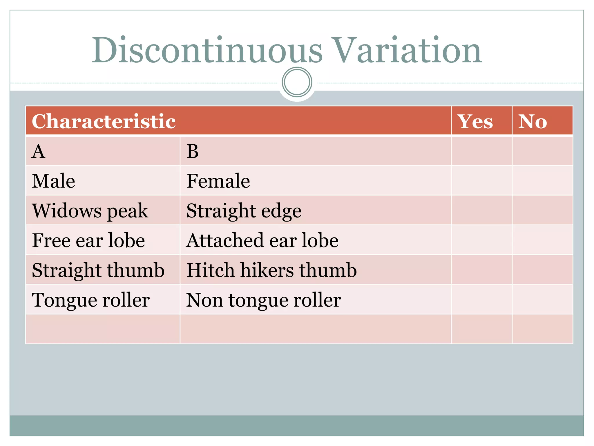 Discontinuous Variation
Characteristic Yes No
A B
Male Female
Widows peak Straight edge
Free ear lobe Attached ear lobe
Straight thumb Hitch hikers thumb
Tongue roller Non tongue roller
 