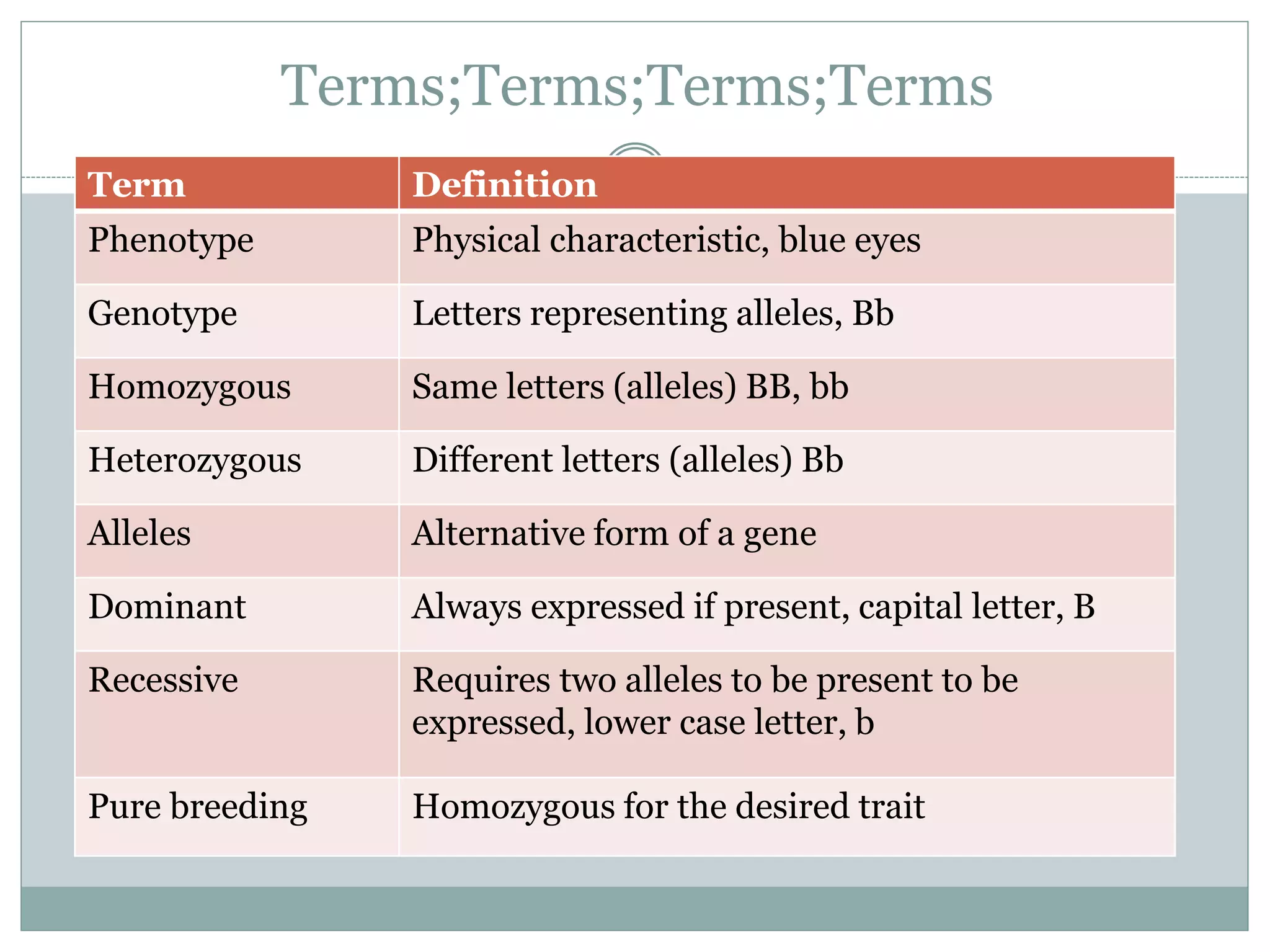 Terms;Terms;Terms;Terms
Term Definition
Phenotype Physical characteristic, blue eyes
Genotype Letters representing alleles, Bb
Homozygous Same letters (alleles) BB, bb
Heterozygous Different letters (alleles) Bb
Alleles Alternative form of a gene
Dominant Always expressed if present, capital letter, B
Recessive Requires two alleles to be present to be
expressed, lower case letter, b
Pure breeding Homozygous for the desired trait
 
