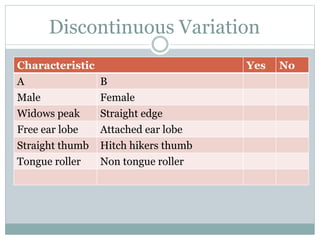 Discontinuous Variation
Characteristic Yes No
A B
Male Female
Widows peak Straight edge
Free ear lobe Attached ear lobe
Straight thumb Hitch hikers thumb
Tongue roller Non tongue roller
 
