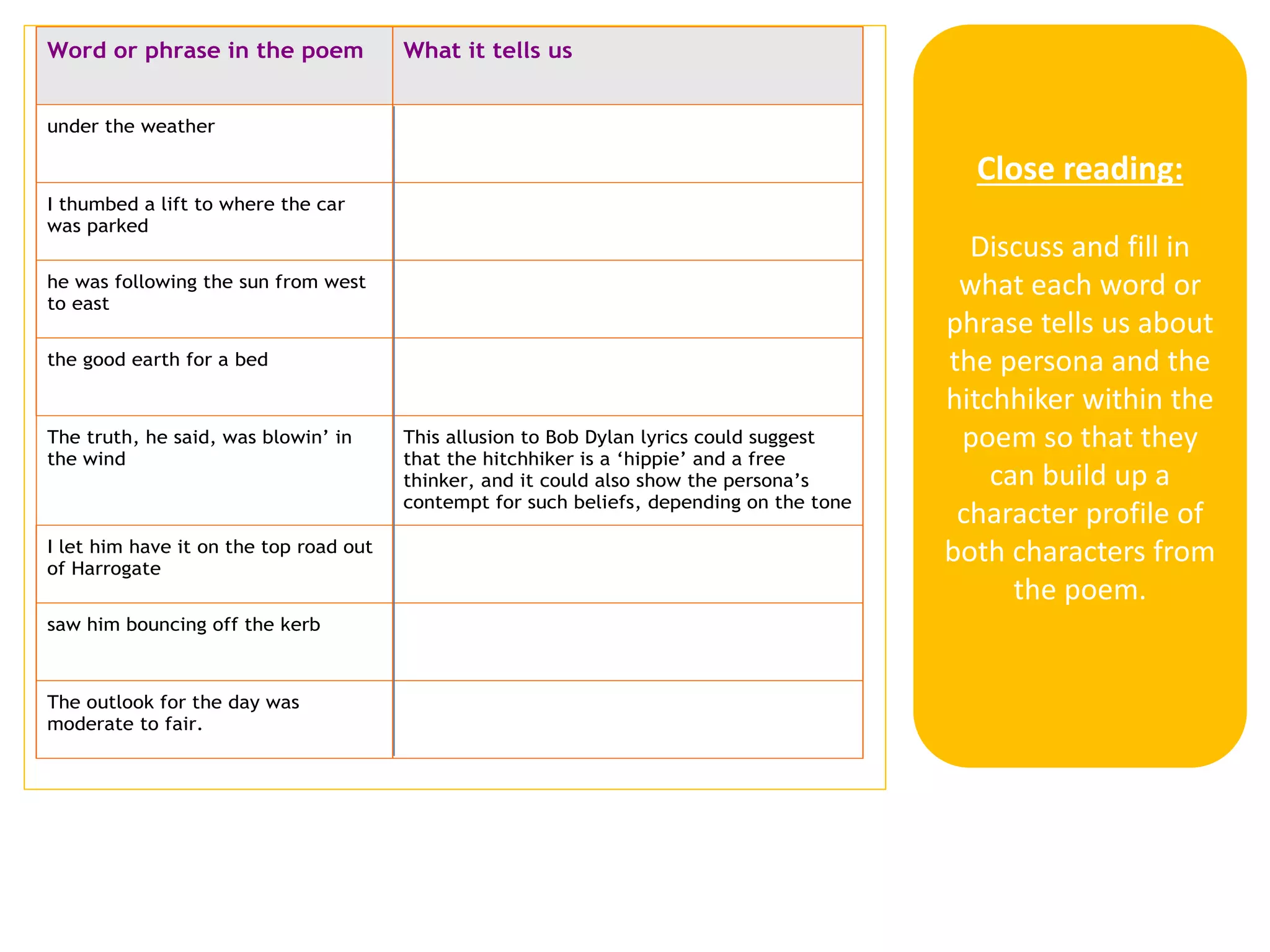 Word or phrase in the poem What it tells us
under the weather
I thumbed a lift to where the car
was parked
he was following the sun from west
to east
the good earth for a bed
The truth, he said, was blowin’ in
the wind
This allusion to Bob Dylan lyrics could suggest
that the hitchhiker is a ‘hippie’ and a free
thinker, and it could also show the persona’s
contempt for such beliefs, depending on the tone
I let him have it on the top road out
of Harrogate
saw him bouncing off the kerb
The outlook for the day was
moderate to fair.
Close reading:
Discuss and fill in
what each word or
phrase tells us about
the persona and the
hitchhiker within the
poem so that they
can build up a
character profile of
both characters from
the poem.
 