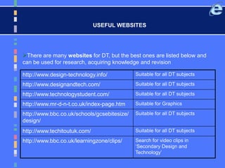 USEFUL WEBSITES
There are many websites for DT, but the best ones are listed below and
can be used for research, acquiring knowledge and revision
http://www.design-technology.info/ Suitable for all DT subjects
http://www.designandtech.com/ Suitable for all DT subjects
http://www.technologystudent.com/ Suitable for all DT subjects
http://www.mr-d-n-t.co.uk/index-page.htm Suitable for Graphics
http://www.bbc.co.uk/schools/gcsebitesize/
design/
Suitable for all DT subjects
http://www.techitoutuk.com/ Suitable for all DT subjects
http://www.bbc.co.uk/learningzone/clips/ Search for video clips in
‘Secondary Design and
Technology’
 