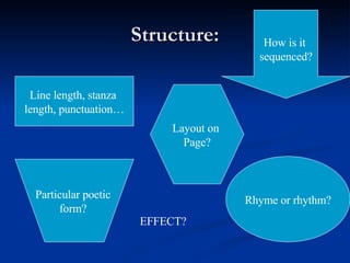 Structure: Line length, stanza  length, punctuation… Rhyme or rhythm? Particular poetic  form?  How is it  sequenced? Layout on  Page? EFFECT? 