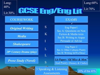 GCSE Eng/Eng Lit COURSEWORK EXAMS Original Writing Media Shakespeare 20 th  Century Drama (play) Prose Study (Novel) 3 Speaking & Listening Assessments Eng Paper1 Sec A: Questions on Non Fiction & Media texts Sec B: Writing to Argue Persuade or Advise Eng Paper 2 Sec A: Other Cultures Poetry Sec B: Writing Inf/Ex/Descr Lit Paper: ‘Of Mice & Men ’ And Poetry  (Heaney & Clarke) Lang: 40% Lit:30% Lang:60% Lit:70% S K I L L S 20% of the 40% 