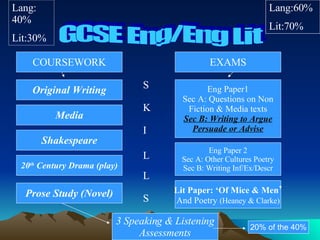 GCSE Eng/Eng Lit COURSEWORK EXAMS Original Writing Media Shakespeare 20 th  Century Drama (play) Prose Study (Novel) 3 Speaking & Listening Assessments Eng Paper1 Sec A: Questions on Non Fiction & Media texts Sec B: Writing to Argue Persuade or Advise Eng Paper 2 Sec A: Other Cultures Poetry Sec B: Writing Inf/Ex/Descr Lit Paper: ‘Of Mice & Men ’ And Poetry  (Heaney & Clarke) Lang: 40% Lit:30% Lang:60% Lit:70% S K I L L S 20% of the 40% 